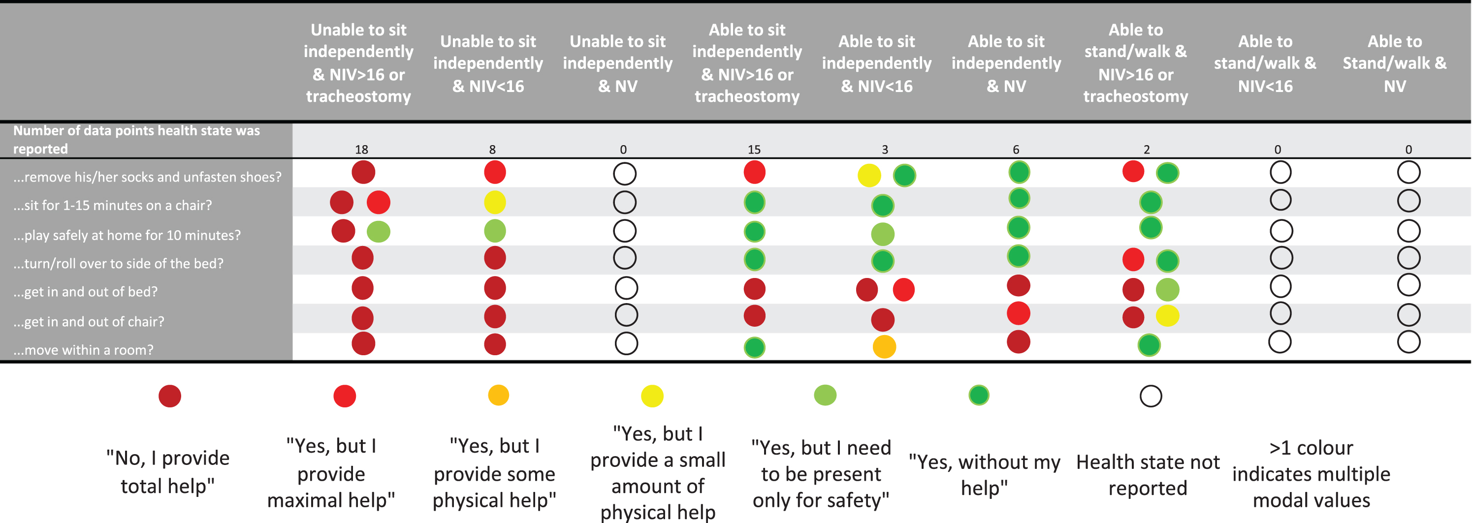 Modal values for selected ACEND items according to health states. (NIV = Non-invasive ventilation; NV = No ventilation). The colored dots represent different parent responses to questions on the ACEND questionnaire, as noted in the legend below the table.