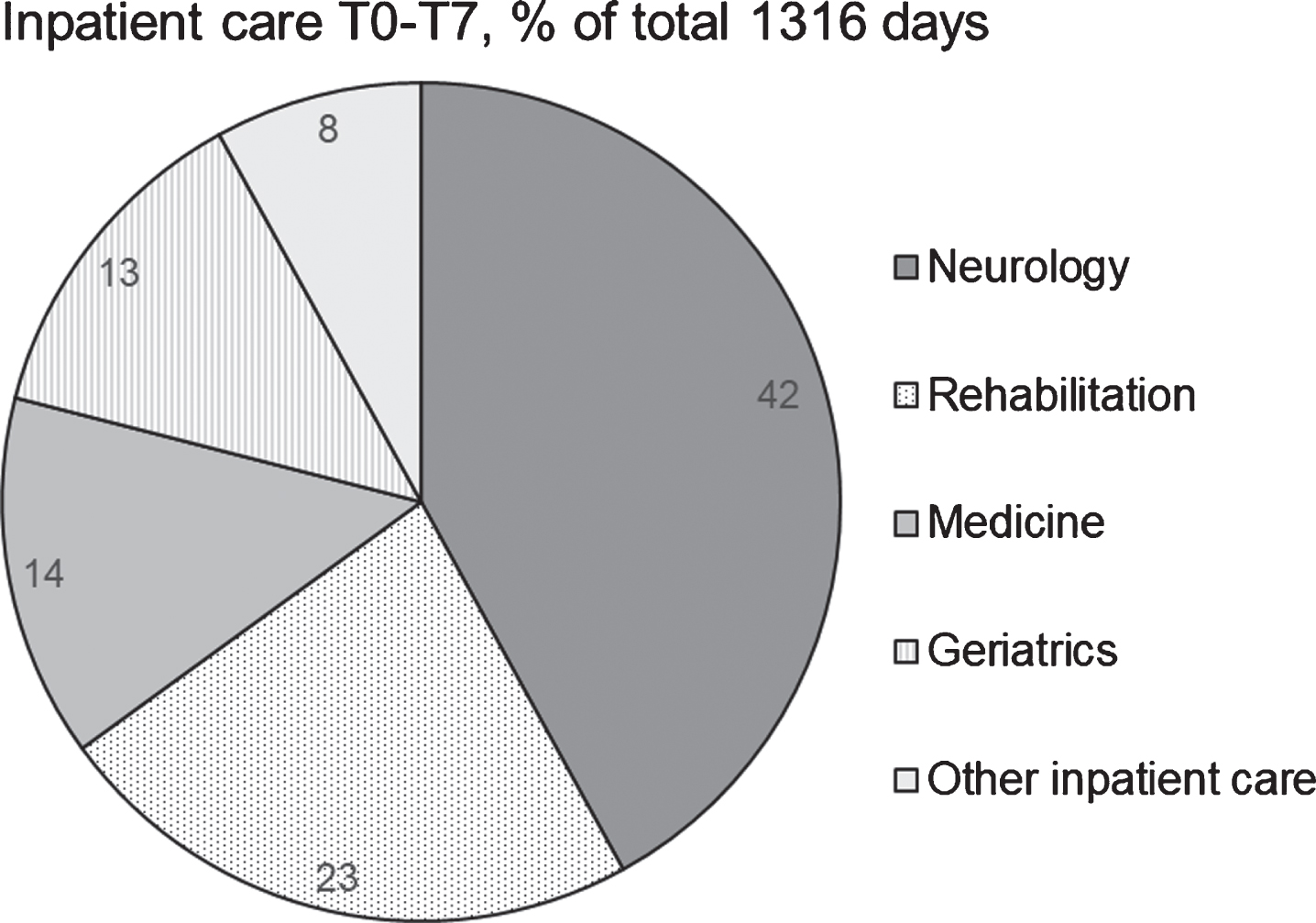 Hospital inpatient care from one year before study start (T0) until the last participated data collection (T1–T7), proportion of inpatient days at different departments. Other inpatient care includes surgery, orthopaedics, and palliative care.