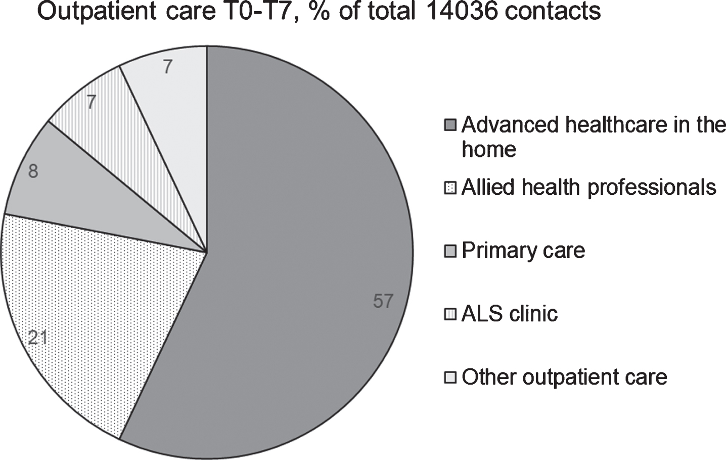 Hospital outpatient care from one year before study start (T0) until the last participated data collection (T1–T7), proportion of contacts with different outpatient healthcare providers. Other outpatient care included contacts with medicine, surgery, orthopaedic, psychiatry, geriatrics, respiratory, ear/nose/throat and radiology clinics.