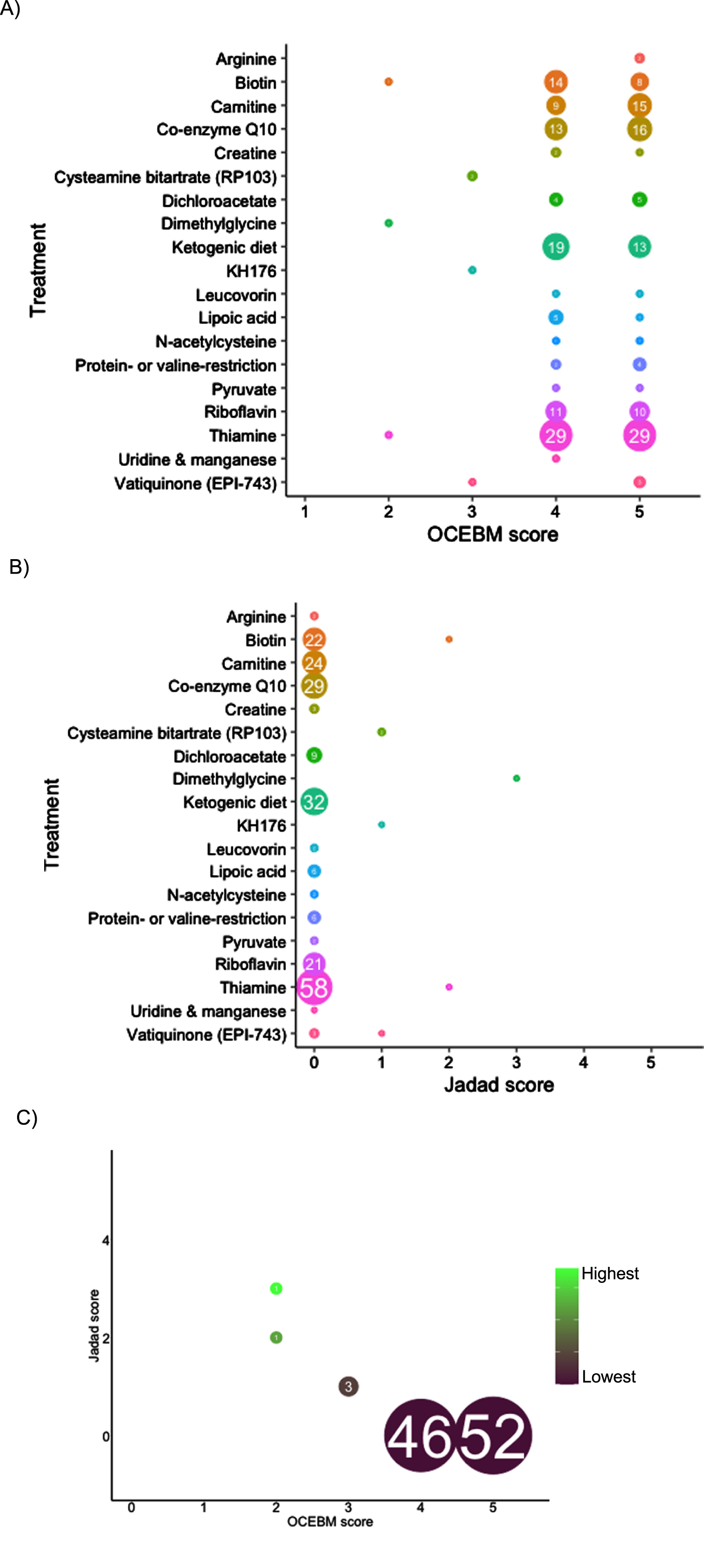 Level of evidence of treatment in Leigh syndrome according to treatment, number of studies and OCEBM score (4A), Jadad score (4B), combined Jadad and OCEBM score.