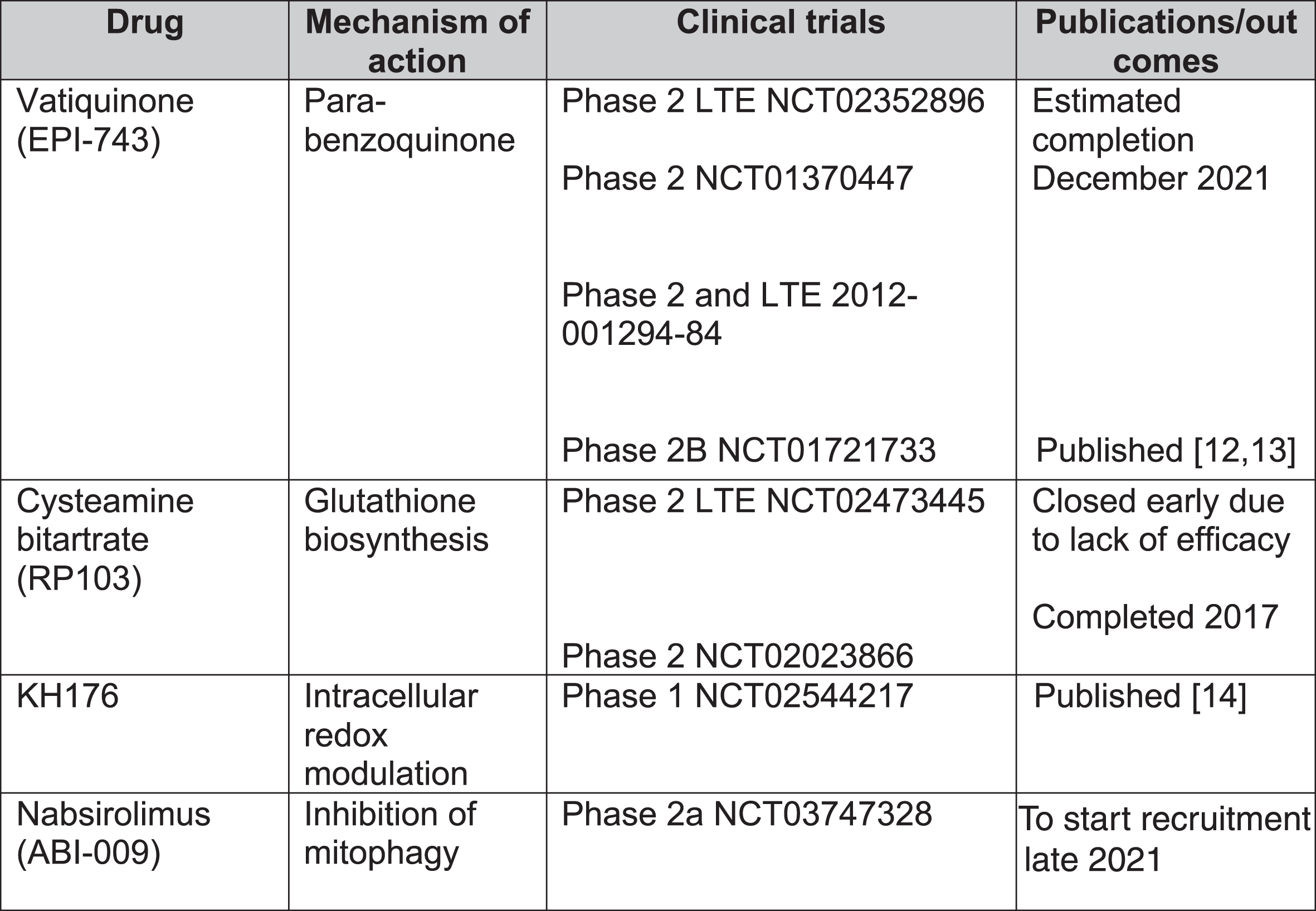 Clinical trials for treatment of Leigh syndrome. LTE = long-term extension.