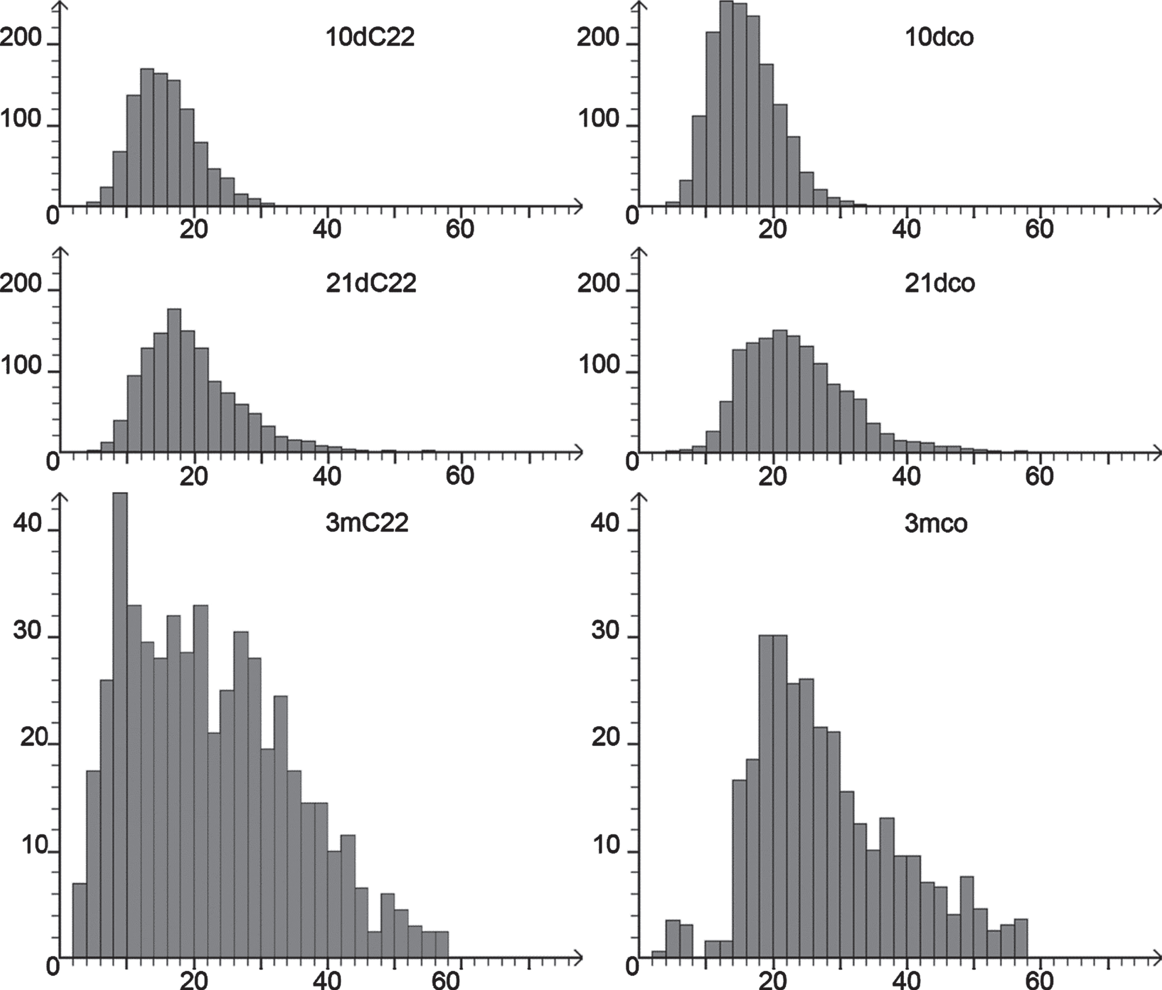 Fibre diameter histograms. Fibre diameter histograms of (from top to bottom) 10 days, 21 days and 3 months. C22 on the left, controls on the right. Note difference in Y-axis scale for the 3 months groups that include fewer fibres.