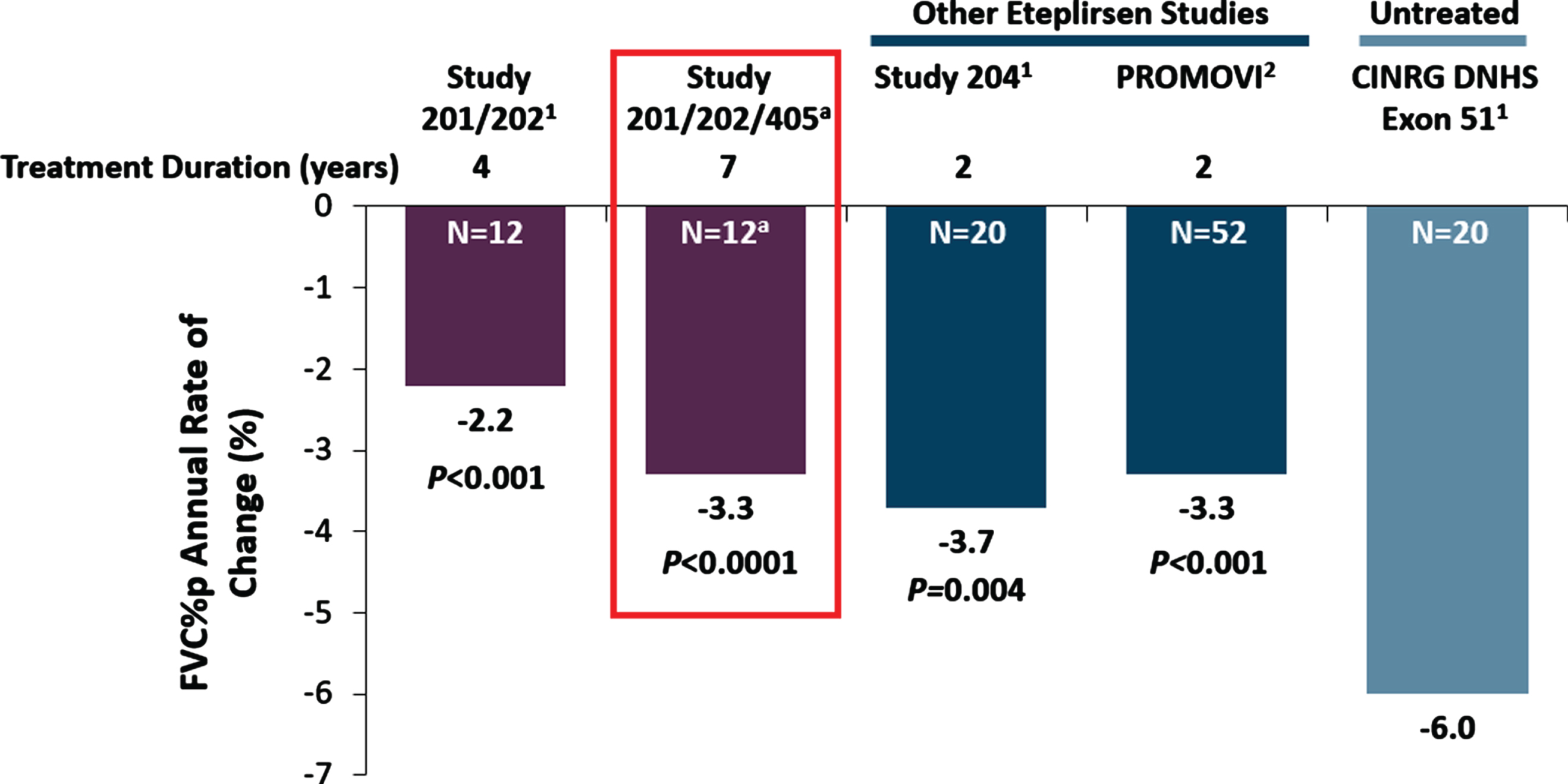 Pulmonary function in Studies 201/202 and 405 in comparison with matched natural history controls and other eteplirsen studies. Notes: aIncludes assessments up to Week 240 for 12 patients in Studies 201/202. Post Study 202, FVC%p data include 10 patients from Study 405. Nominal P-values vs CINRG DNHS exon 51 patients. Height was measured as standing height in Studies 201/202/405 and as ulnar length in Study 204, PROMOVI, and CINRG DHNS. 1Khan N, et al. J Neuromuscul Dis 2019;6 : 213-25. doi:10.3233/JND-180351 2McDonald CM, et al. J Neuromuscul Dis. 2021; Preprint: 1–13. doi:10.3233/JND-210643.