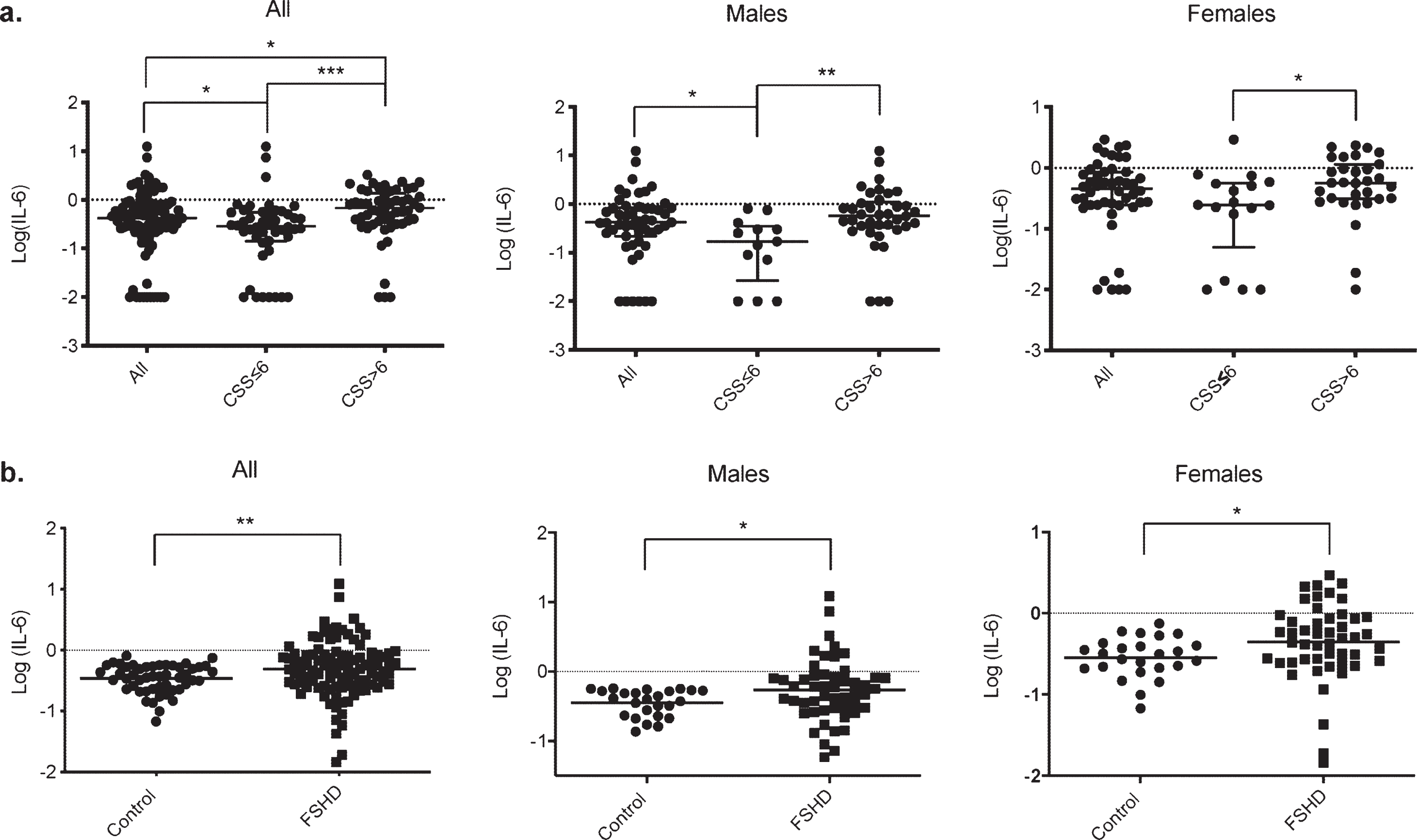 Comparison of serum IL-6 levels with clinical severity in FSHD1 and with control. a. Scatter plot representation of serum IL-6 levels in the different groups according to clinical severity. A significant difference in serum IL-6 levels was obtained between patients with a CCS≤6 and or > 6 in the overall population (p < 0.0001****), in males (p = 0.0016**) and in females (p = 0.015*). b. Scatter plot representation of serum IL-6 levels in the control and FSHD1 patient. A significant difference in serum IL-6 levels was obtained between control and patients in the overall population (p = 0.006**), in males (p = 0.027*), and in females (p = 0.011*).