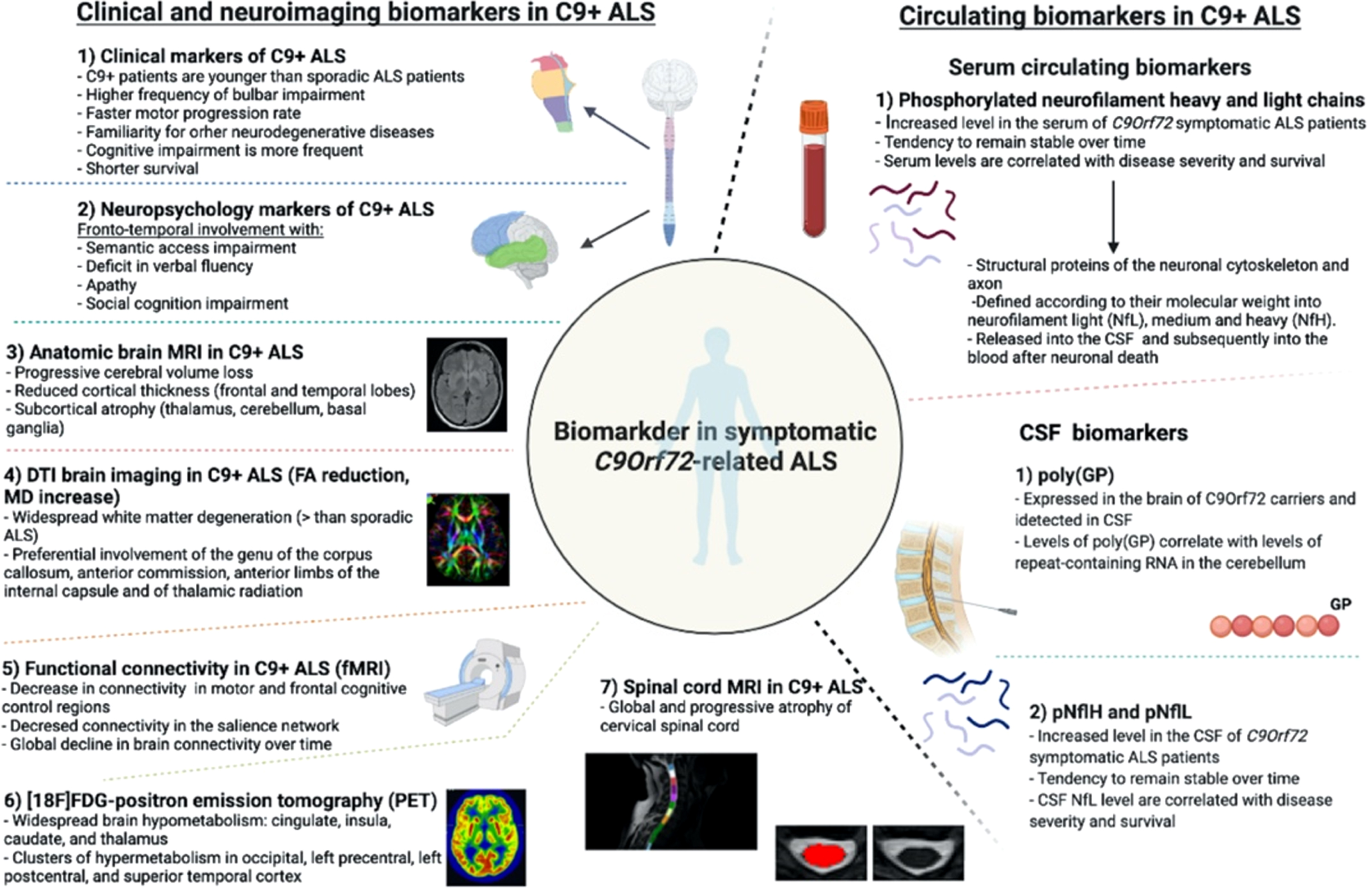 Biomarkers in C9orf72-related ALS.
