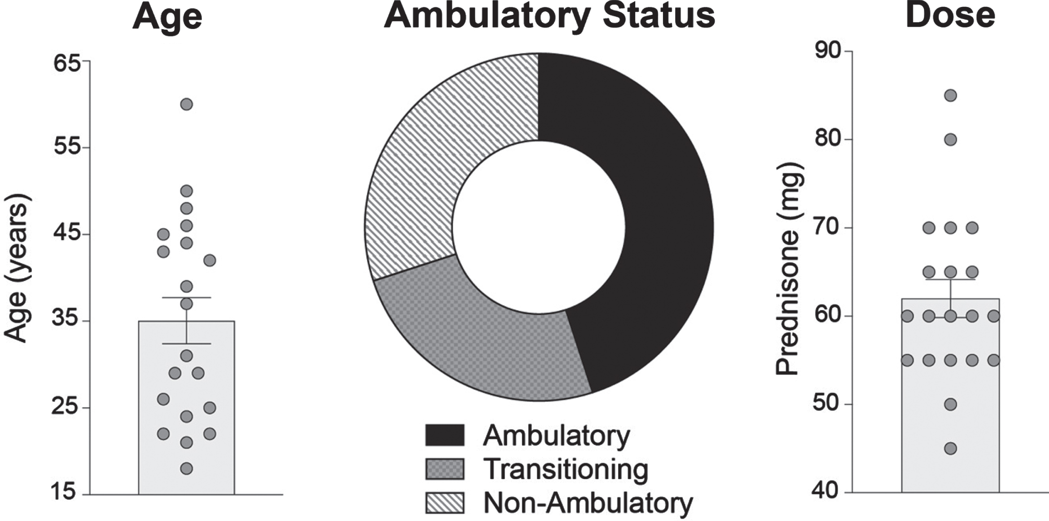 WSiMD study demographics. The average age of participants enrolled in the trial was 35 years (range 18 to 60 years). A total of twenty patients were enrolled (7 females and 13 males). Ambulatory status was determined using Vignos lower extremity score. 9 patients were ambulatory, 6 were non-ambulatory, and 5 were considered transitioning to non-ambulatory. Dosing determined by weight: < 70 kg treated with 1.0 mg/kg/week and > 70 kg treated with 0.75 mg/kg/week. Dosing occurred weekly on Monday nights, after dinner, between 7–9 pm. The average weekly dose was 62 mg, with a range of 45 to 85 mg.