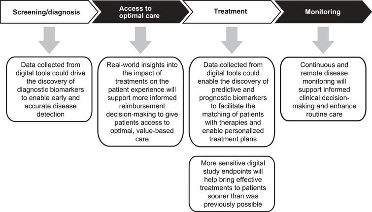 Potential impact of digital data on patient care in the future. Data collected from digital tools will enable the generation of actionable insights that could improve patient outcomes across the care continuum.