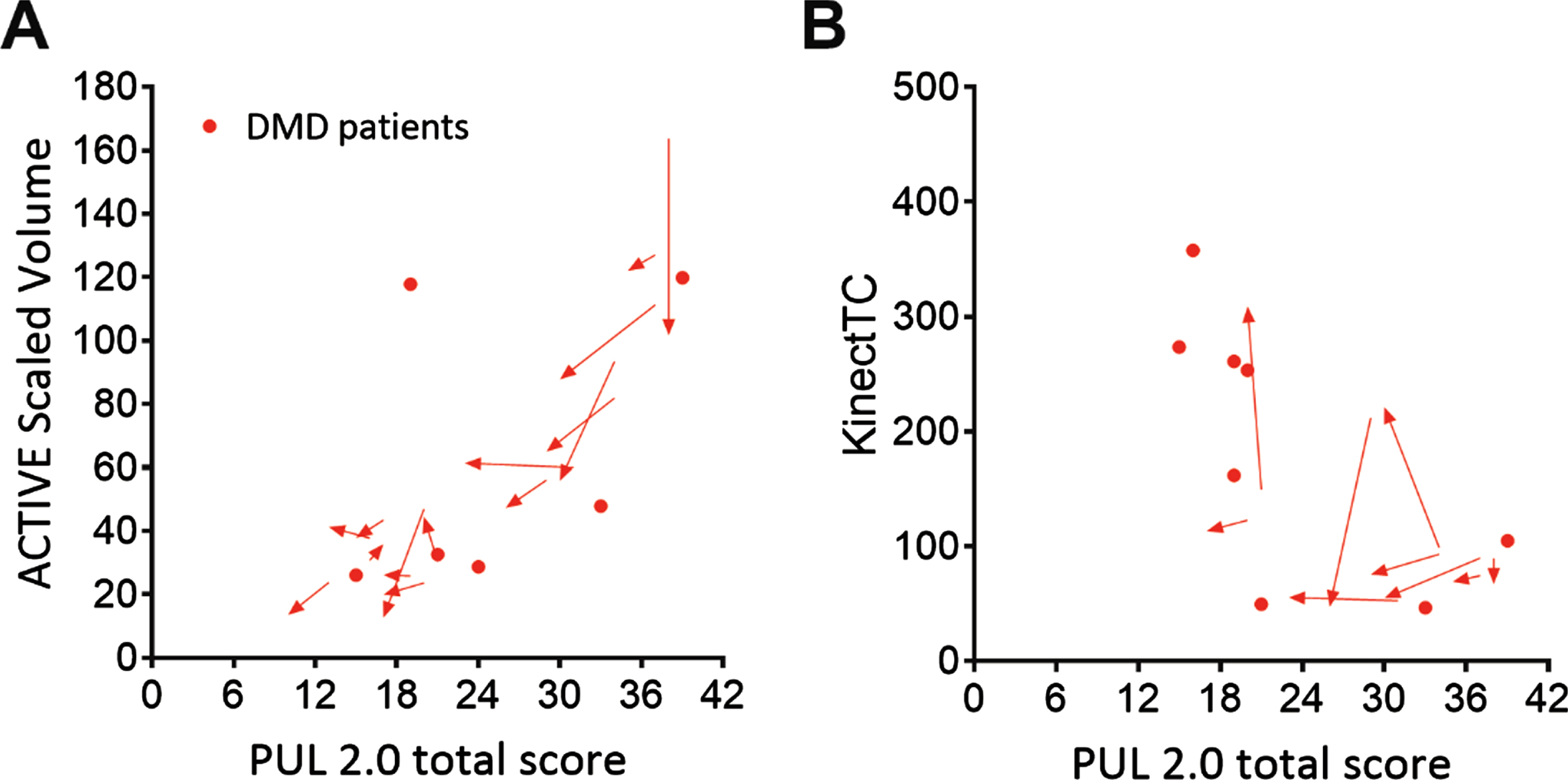 ACTIVE and KinectTC change over time and relation with function tests. ACTIVE Scaled Volume plotted for baseline and 12 months follow-up of Duchenne muscular dystrophy (DMD) patients (red) against Performance of the Upper Limb (PUL) 2.0 total score in (A). Correlation was strong with PUL 2.0 (rho = 0.76). ACTIVE Scaled Volume did decrease significantly over 12 months. KinectTC scaled trunk distance (trunk compensation in mm as a ratio to height in m) is plotted for baseline and 12 months follow-up of DMD patients against PUL 2.0 total score in (B). Correlation was moderate with PUL 2.0 (rho = –0.69).