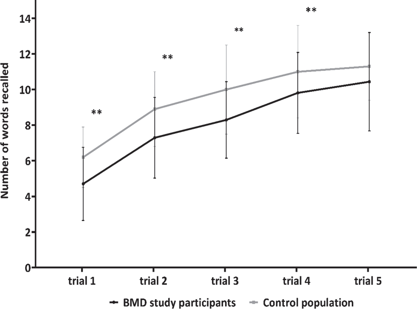 Verbal memory: immediate recall learning curve. The black line represents the mean amount of words (with error bars) recalled per trial of BMD study participants (N = 28). The grey line represents the mean amount of words (with error bars) recalled per trial for a norm population (N = 41).