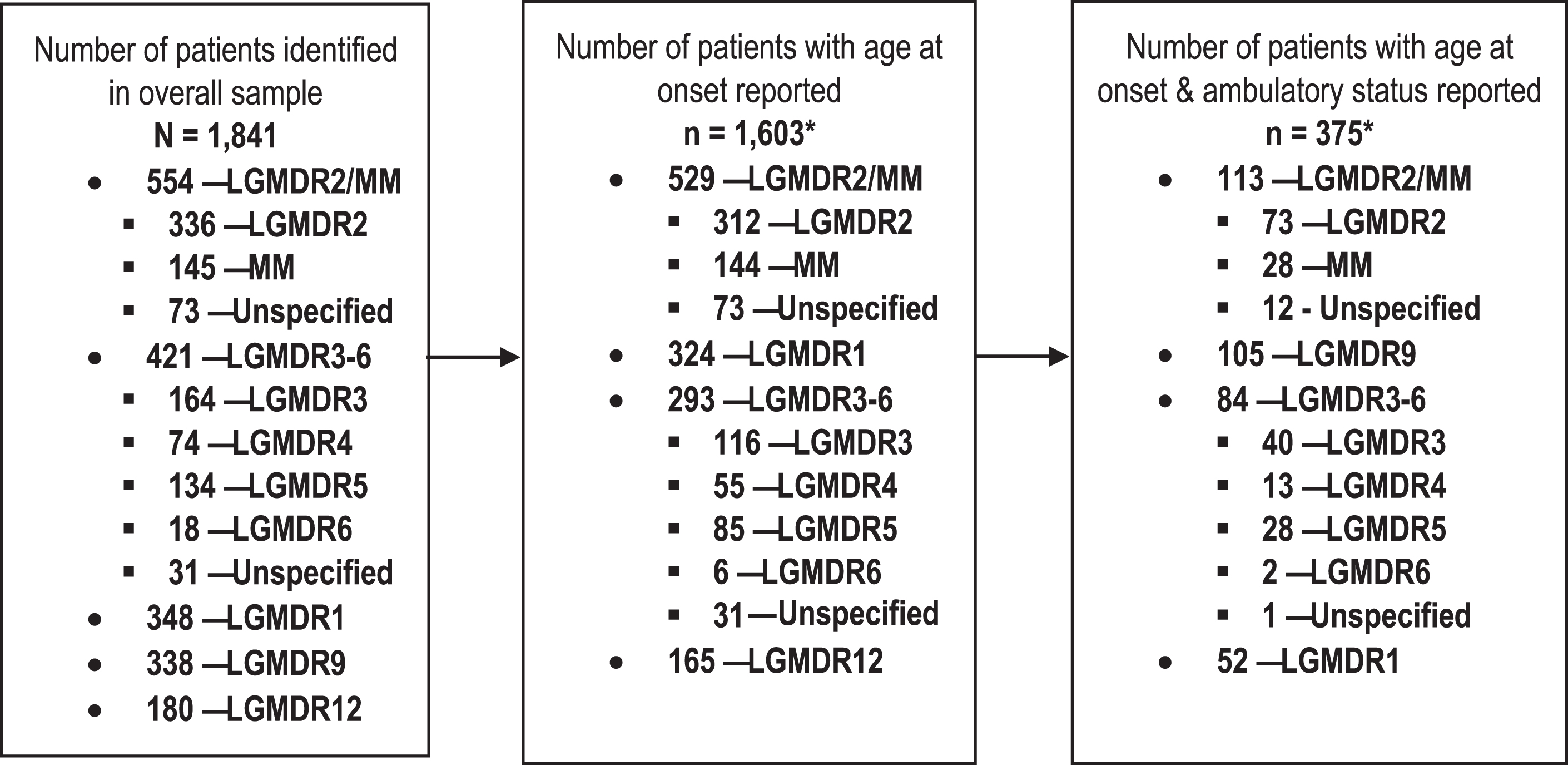 Summary of data availability across LGMDR subtypes. *Includes patients whose age at onset was reported descriptively rather than numerically, with sufficient information to be categorized as having either adult-, late childhood-, or early childhood-onset disease (e.g. onset in “first decade”). Abbreviations: LGMDR, autosomal recessive limb girdle muscular dystrophy; MM, Miyoshi myopathy.
