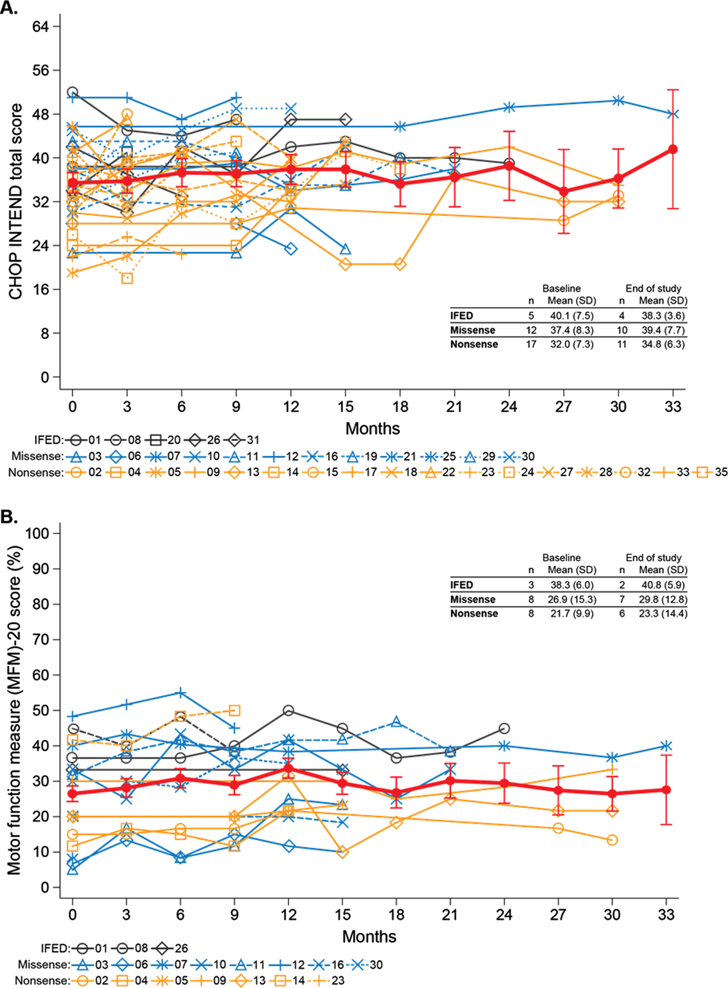 Motor function over time for individual participants by mutation type. (A) CHOP INTEND total scores. (B) MFM-20 scores. The thick red lines represent LS means and standard errors from a mixed-effect model with fixed effect of time.