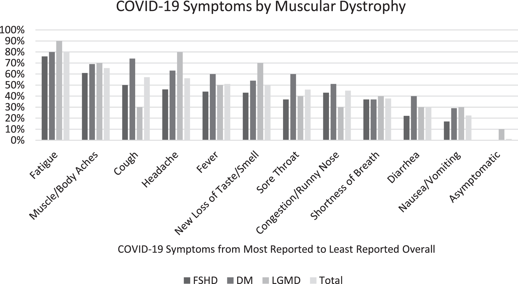 Symptoms experienced and reported by individuals with MD.