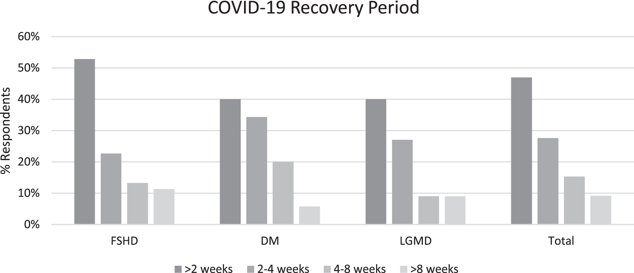 Reported recovery times after being infected with COVID-19.