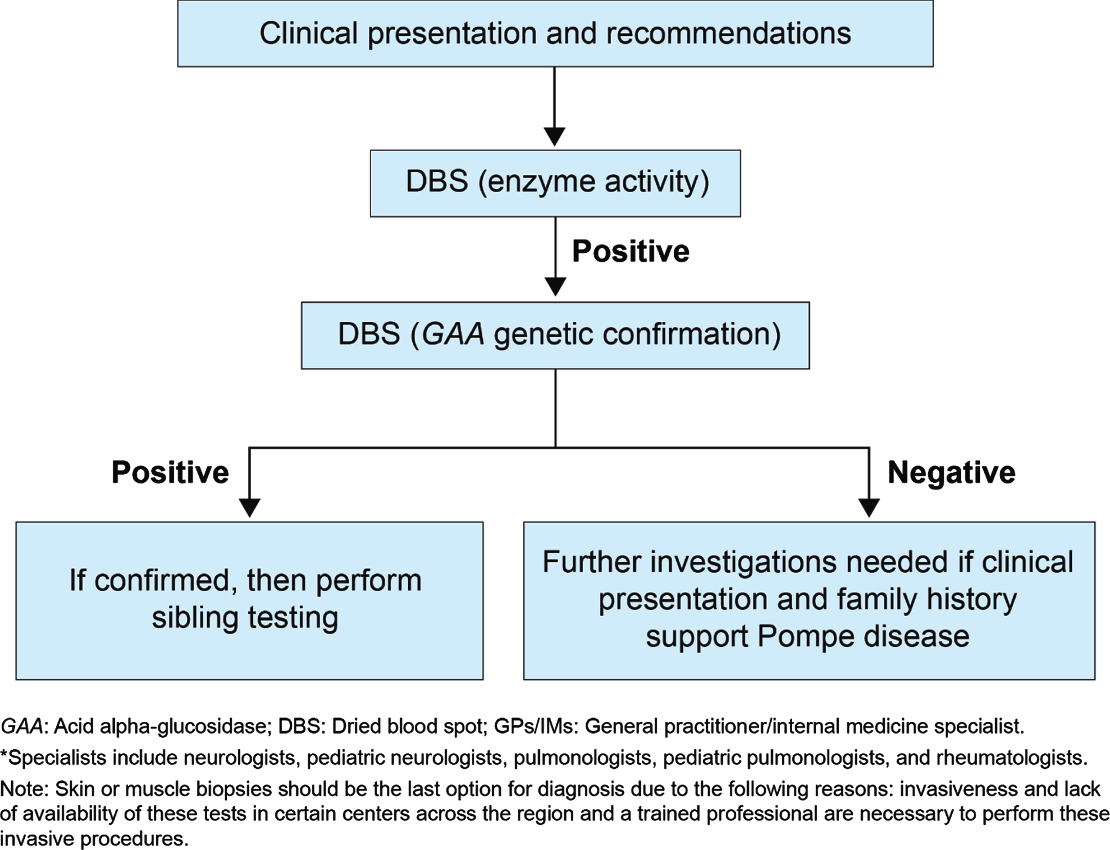 Proposed diagnostic algorithm for all specialists* except GPs/IMs/Peds /orthopedics.