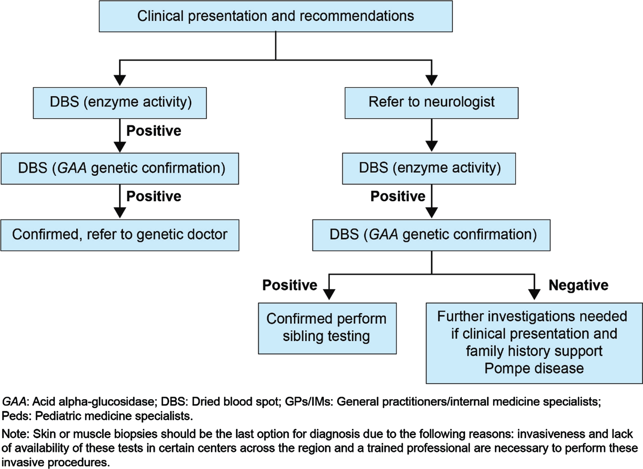 Proposed diagnostic algorithm for GPs/IMs/ Peds/ orthopedics.