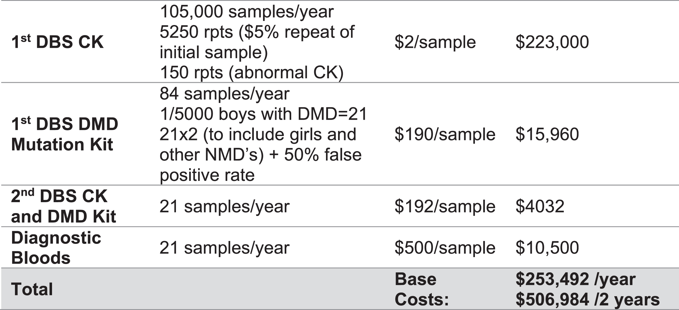Estimated cost analysis for the screening and diagnostic pathway for Duchenne muscular dystrophy over the course of the two-year pilot program. Costs are based on prior annual newborn screening numbers across NSW/ACT. DMD = Duchenne muscular dystrophy, DBS = Dried blood spot.