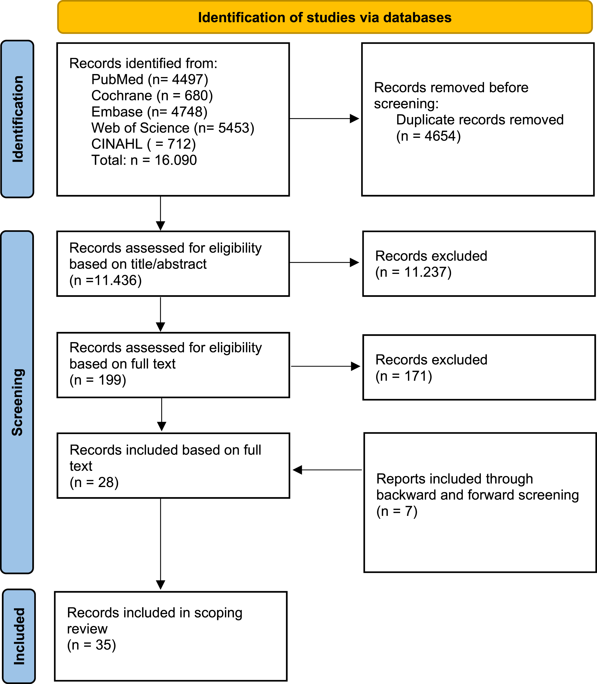 PRISMA flowchart on identification of eligible studies on bone quality in congenital myopathies. The abstracts of the identified articles were screened and the full-text articles were subsequently assessed for eligibility. N = number;