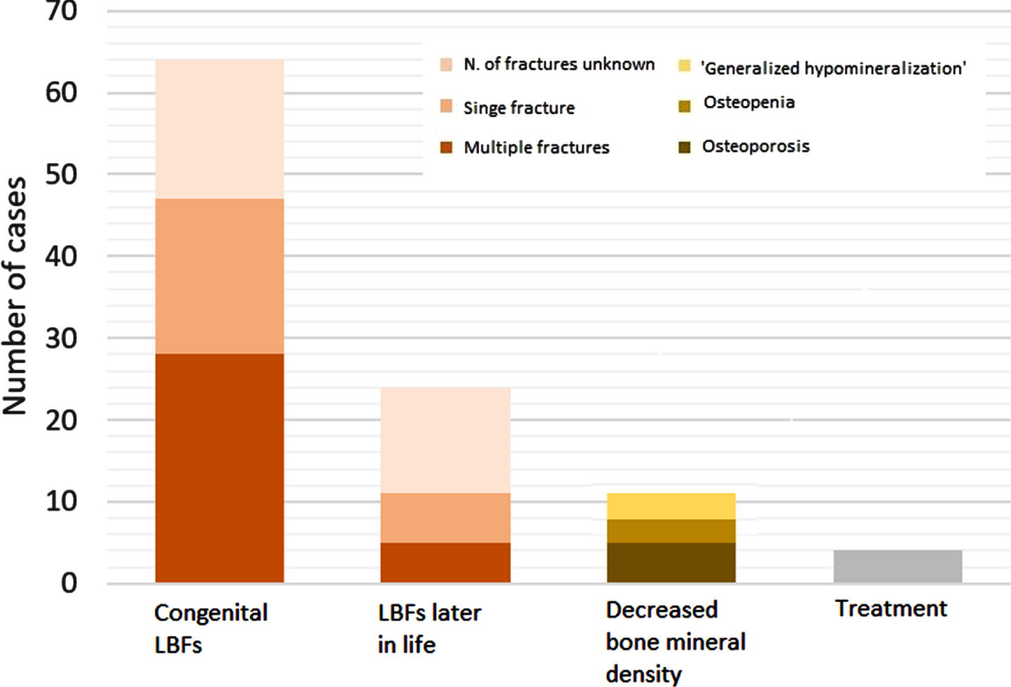 Bone complications in patients with a congenital myopathy. Number of cases identified with congenital LBFs, LBFs later in life, decreased bone mineral density or treatment. Treatment includes vitamin D and/or calcium supplementation or intravenous diphosphonate administration. N = number; LBF = long bone fracture.