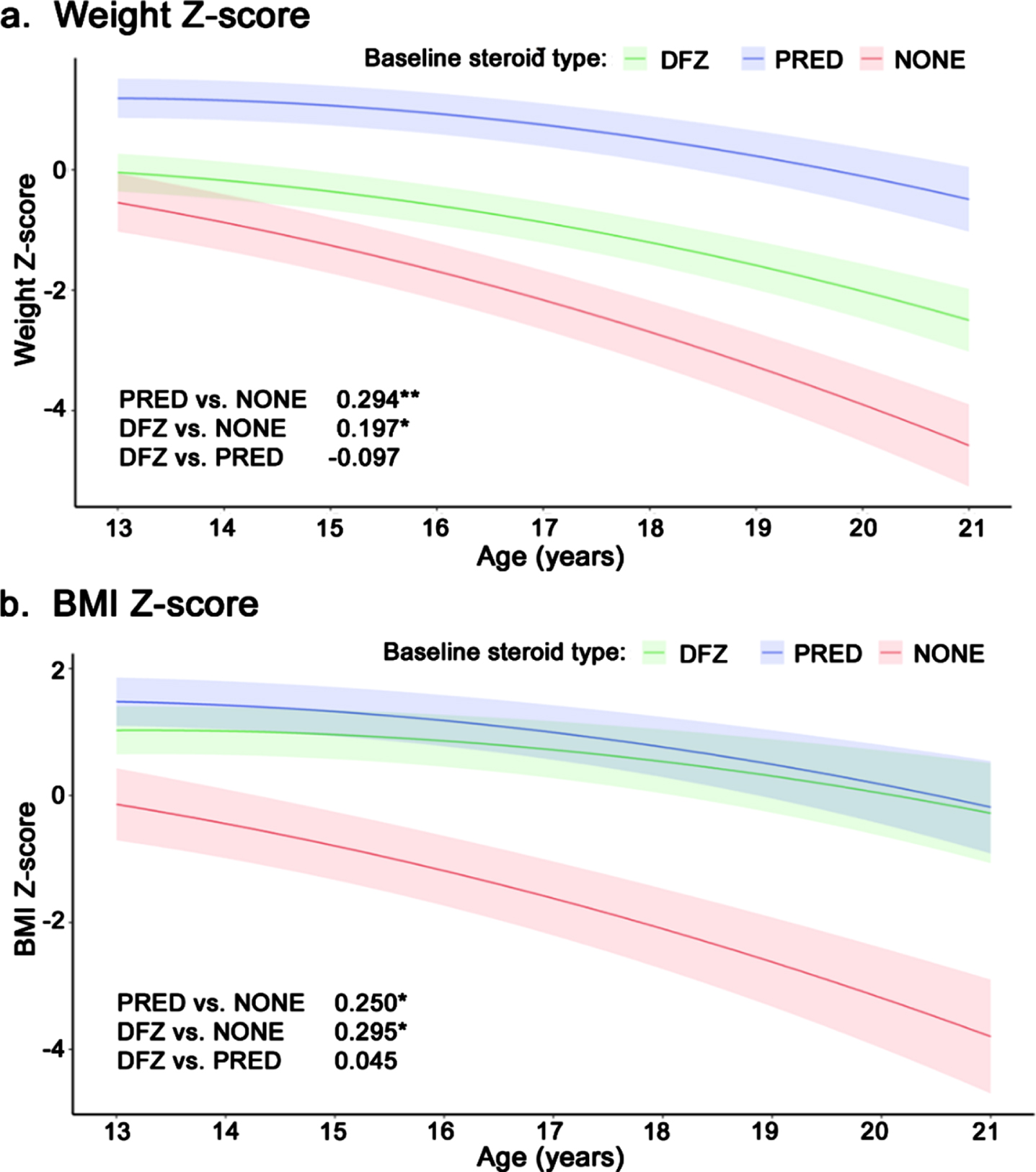 Longitudinal z-score for (a) weight and (b) BMI among non-ambulatory patients with DMD, by steroid use. Caption: Shaded regions are bounded by±1 standard error. Estimates overlaid on plot are slope differences between steroid groups. Slope differences are obtained from two model specifications, which differ only by the baseline steroid reference group (none or prednisone). **p < 0.01, *p < 0.05. Abbreviations: BMI, body mass index; DFZ, deflazacort; DMD, Duchenne muscular dystrophy; PRED, prednisone.