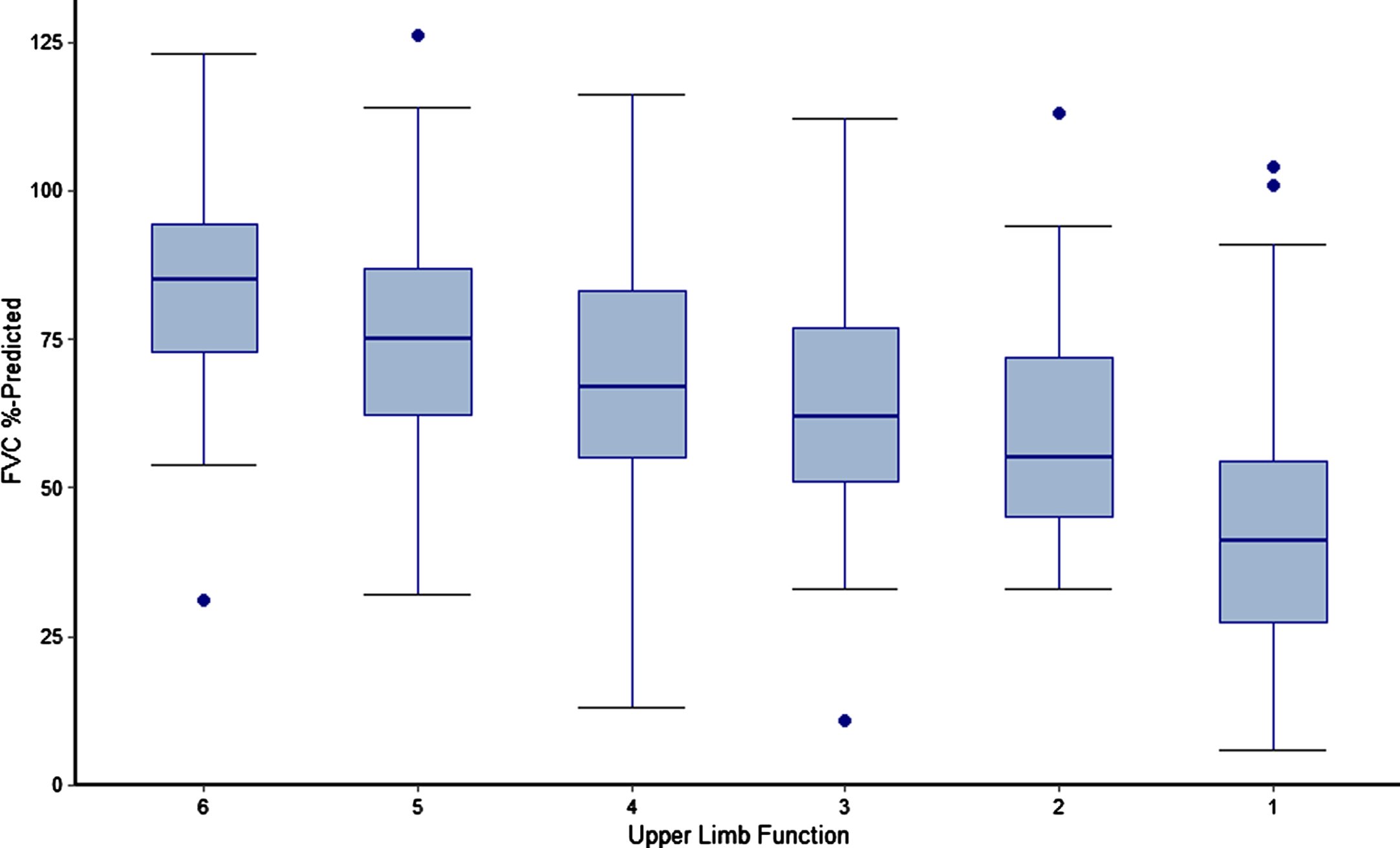 FVC % -predicted by Upper Limb Function among non-ambulatory patients with DMD. Caption: Upper limb function was defined using the entry item to the Performance of Upper Limb Module for DMD 2.0 (lowest value of 0 not observed), which is based on a revised version of the Brooke Scale of Upper Extremity Function. Higher entry item values represent greater functional ability rather than greater functional impairment. Figure includes measurements of FVC % -predicted and PUL from all visits for sample patients, including visits while ambulatory for those patients who lost ambulation over the course of the PRO-DMD-01 study. Four follow-up measurements of FVC % -predicted among 3 patients were deemed to be extreme outliers and excluded from analysis. Dots represent outliers. Abbreviations: DMD, Duchenne muscular dystrophy; FVC, forced vital capacity.