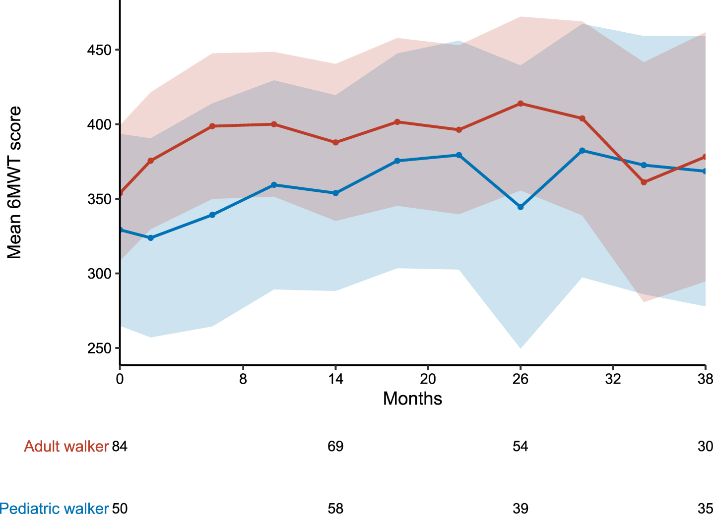 Longitudinal progression of the 6MWT. 6MWT for pediatric (blue) and adult (red) walkers. Data are listed as mean and 99% confidence interval. Available patients at baseline, m14, m26 and m38 are added. For a group size fewer than 10 patients no data are shown. As the performance of the 6MWT is not mandatory within the SMArtCARE data collection, data are not available for all patients at all time-points.