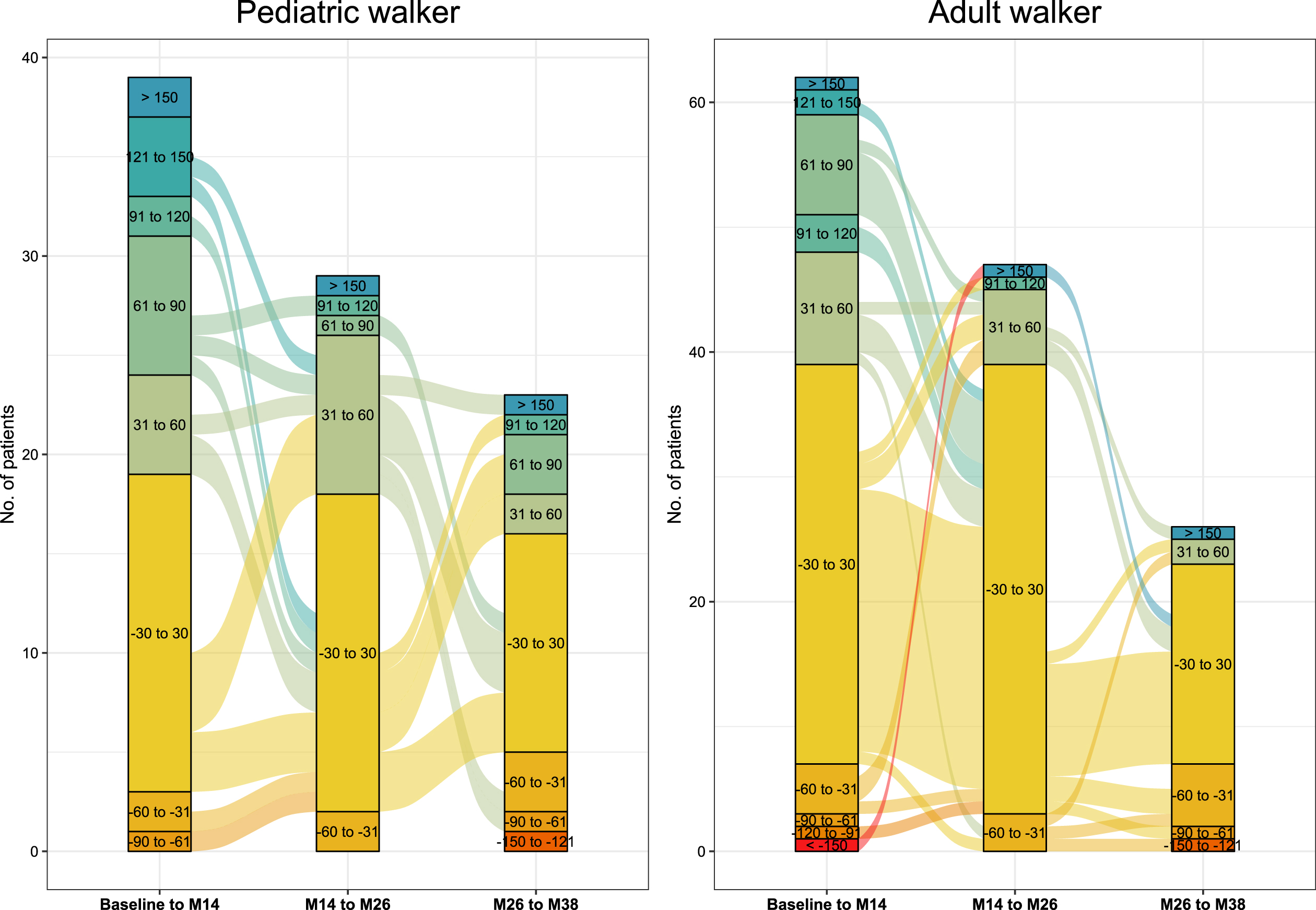 Responder analysis 6MWT. Responder analysis for pediatric walkers and adult walkers. Colors indicate response groups according to changes in 6MWT per time-period (baseline-m14, m14-m26, m26-m38). Lines between columns indicate the progression of patients over time with improvements or worsening in walking distance.