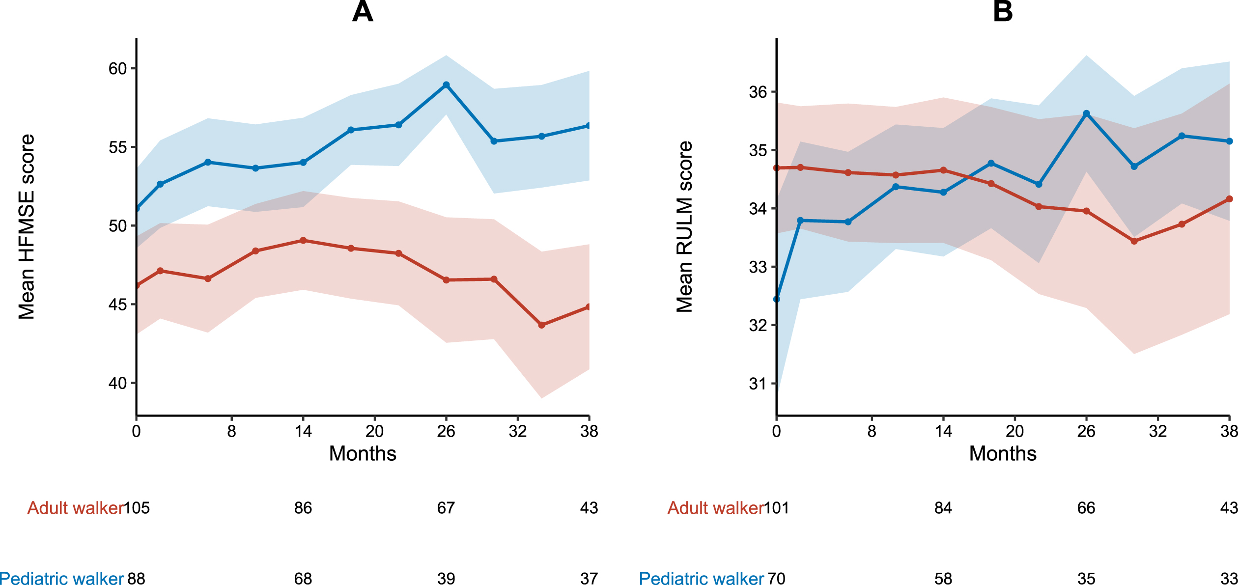 Longitudinal progression of HFMSE and RULM score. A HMFSE and B RULM score for pediatric (blue) and adult walkers (red). Data are listed as mean and 99% confidence interval. Available patients at baseline, m14, m26 and m38 are added. For a group size fewer than 10 patients no data are depicted.