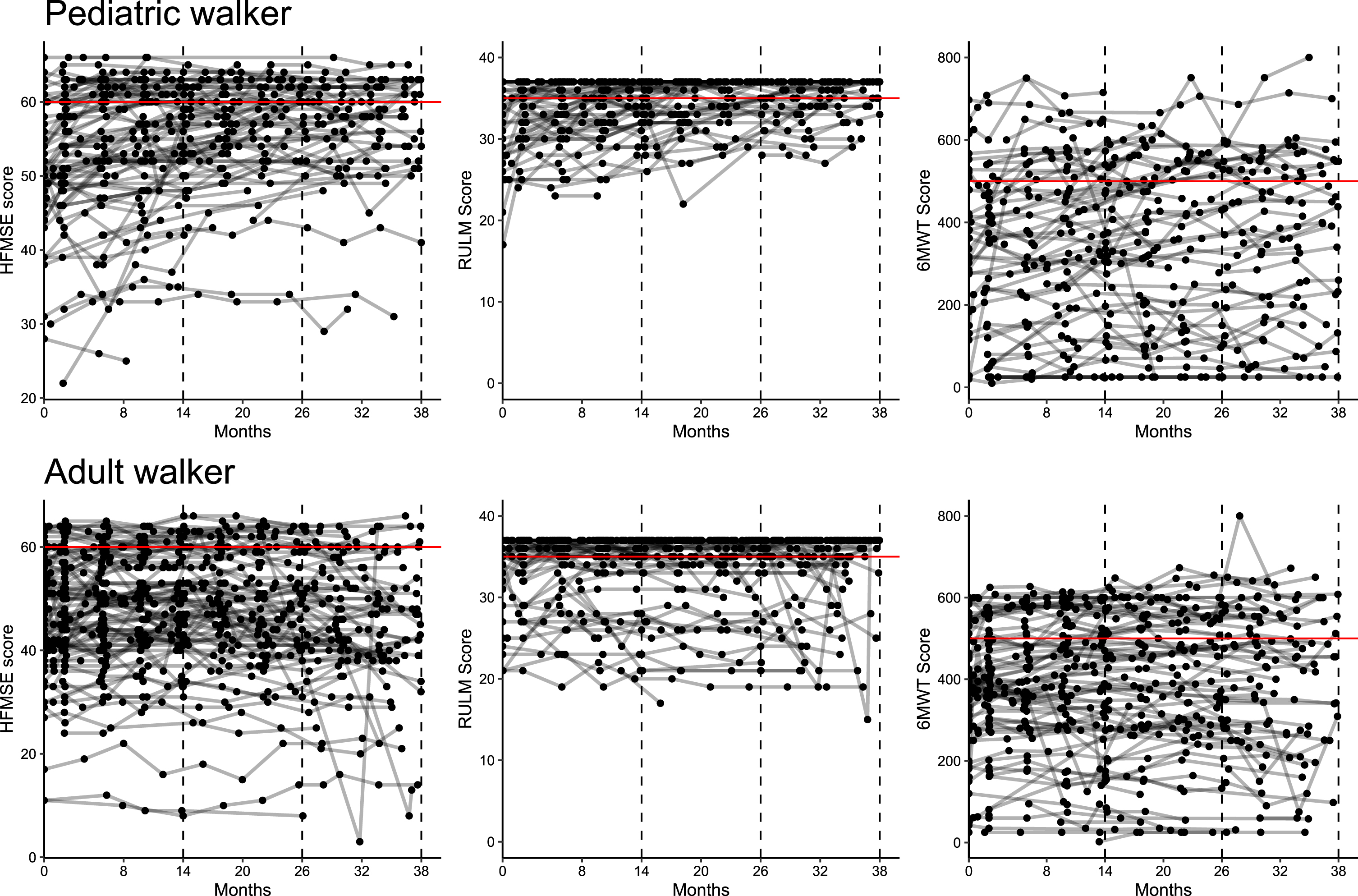 Ceiling effect of outcome measures. Longitudinal progression for HFMSE, RULM and 6WMT in pediatric (A) and adult walkers (B). Lines represent individual patients. Red horizontal lines reflect a ceiling effect with≥60 points in HFMSE,≥35 points in RULM and≥500 m in 6MWT.