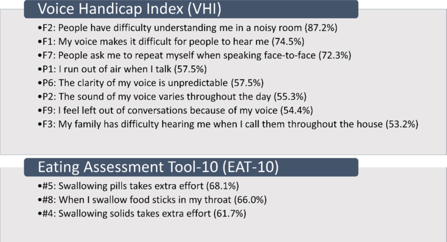 Items in which greater than 50% of participants reported any problems VHI, Voice Handicap Index; F, Functional Domain; P, Physical Domain; EAT-10, Eating Assessment Tool-10.