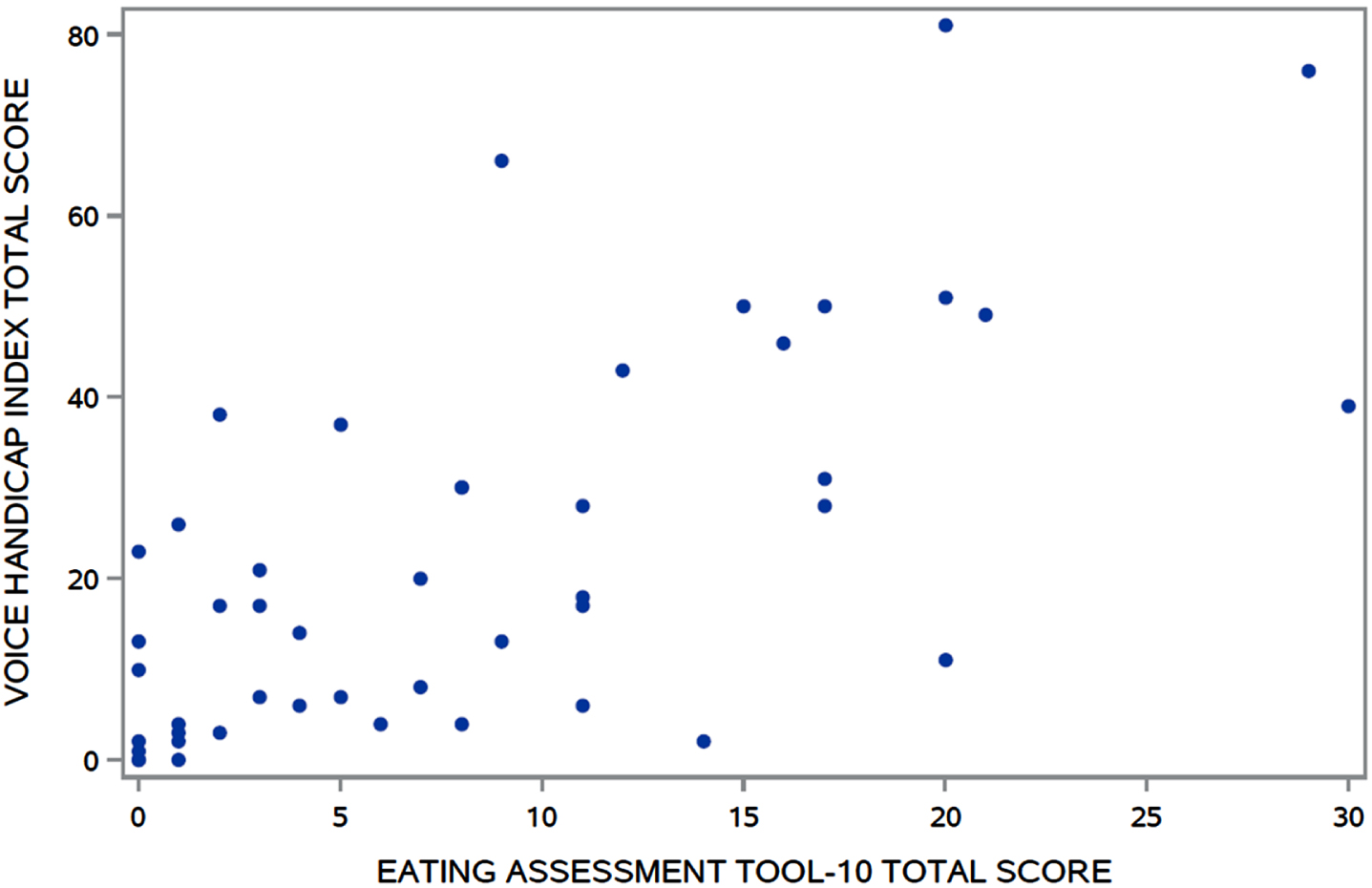 Association between VHI and EAT-10 total scores (r = 0.66, p < 0.0001). VHI, Voice Handicap Index; EAT-10, Eating Assessment Tool-10.