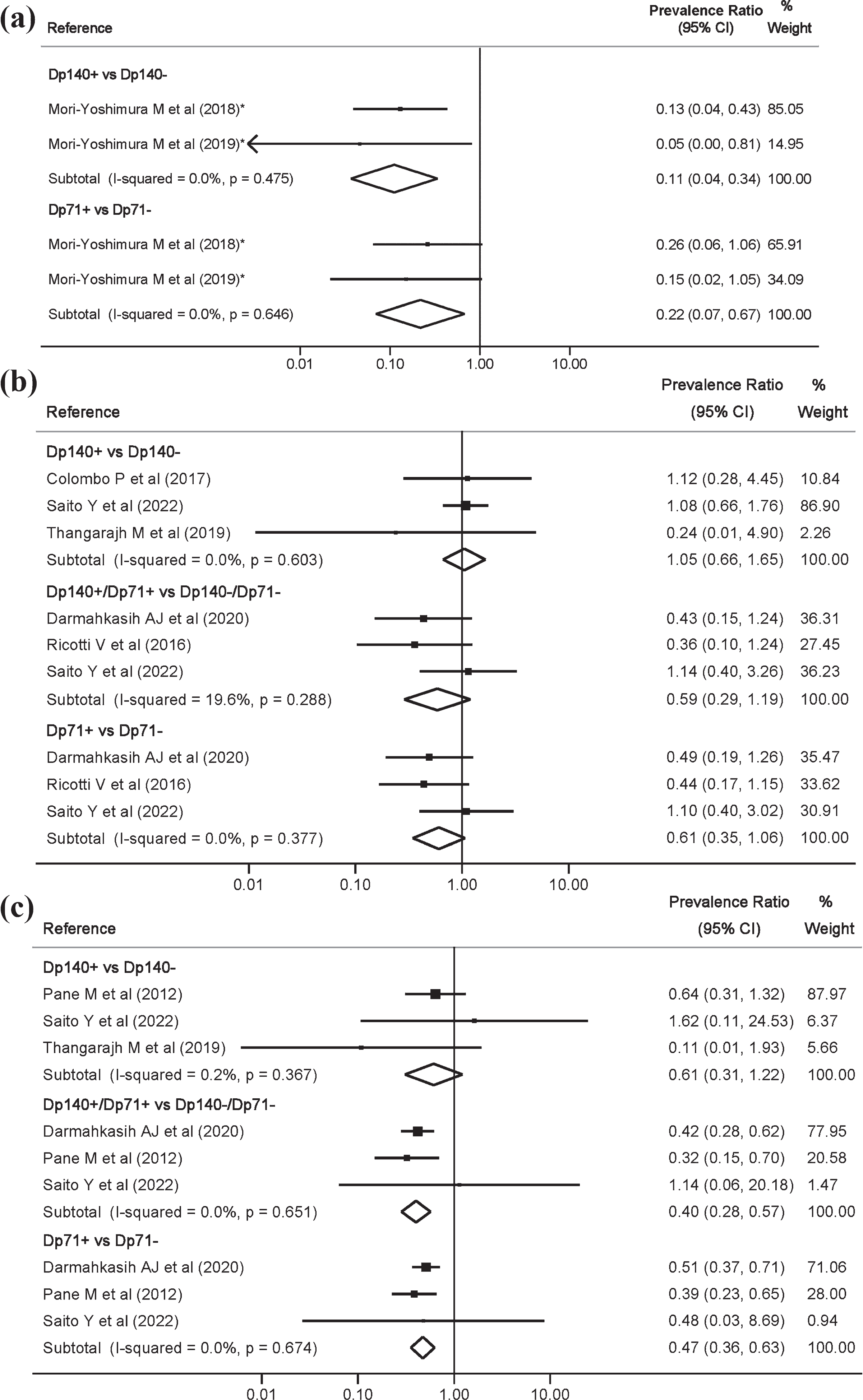 Meta-analysis of the prevalence ratio and 95% confidence interval by genotype comparisons of developmental disorders in Becker muscular dystrophy (a), autism spectrum disorders in Duchenne muscular dystrophy (b), and attention deficit hyperactivity disorder in Duchenne muscular dystrophy (c).