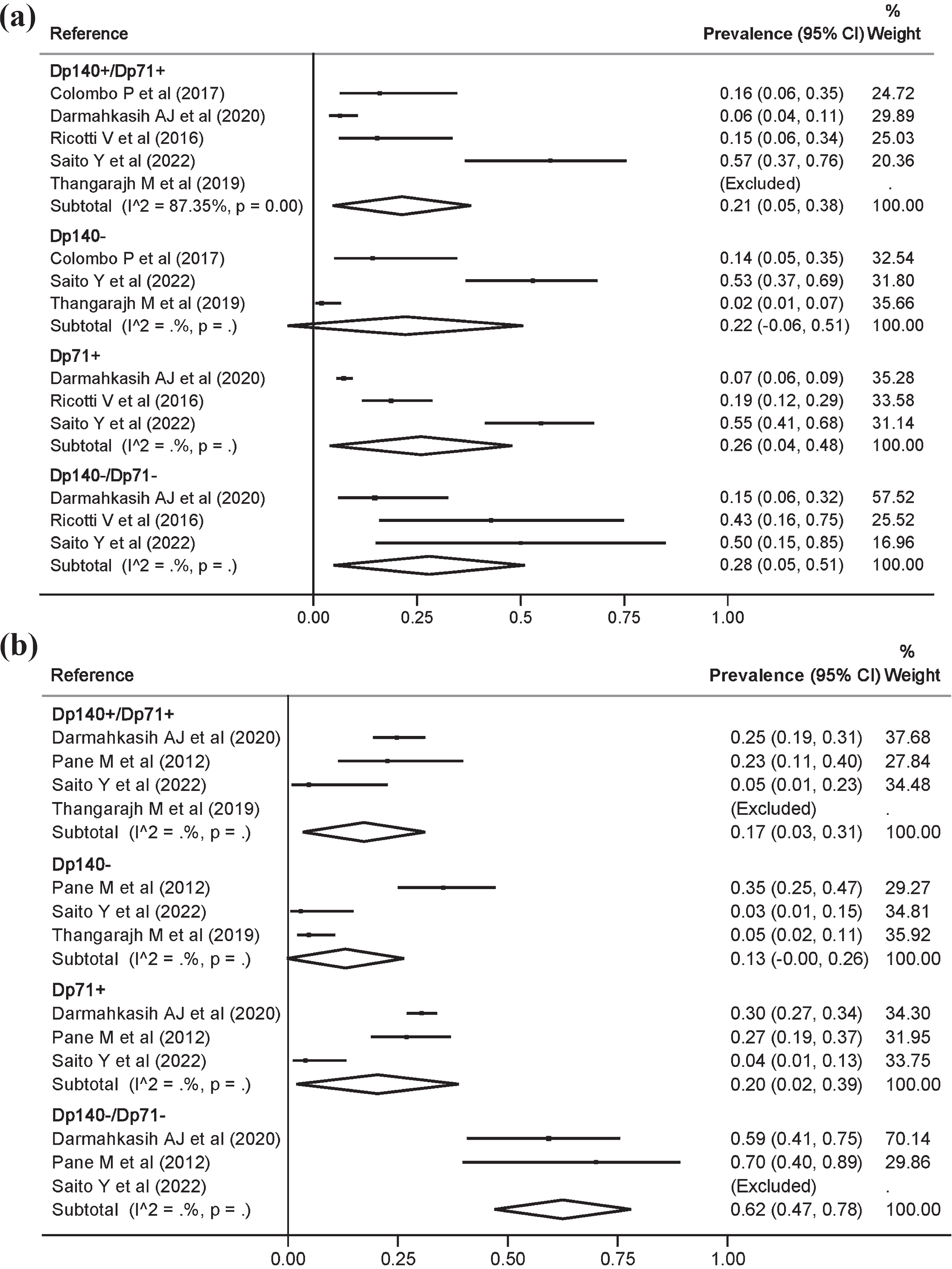 Meta-analysis of the prevalence and 95% confidence interval by genotype of autism spectrum disorders (a), and attention deficit hyperactivity disorder (b), in Duchenne muscular dystrophy.