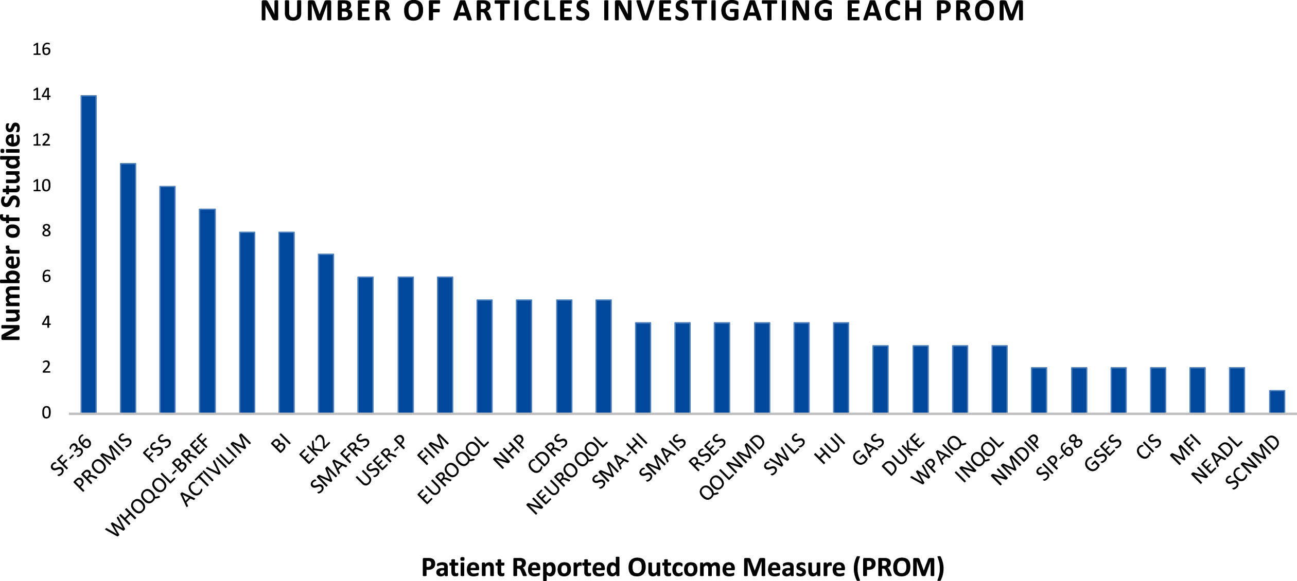 Article Count Bar Chart.SF-36 - Short-Form 36; PROMIS – Patient Reported Outcomes Measurement Information System; FSS – Fatigue Severity Score; ACTIVILIM – Activity Limitation Measure; BI – Barthel Index; EK2 – Egen Klassification 2; SMAFRS – Spinal Muscular Atrophy Functional Rating Scale; USER-P – Utrecht Scale for Evaluation of Rehabilitation Participation; FIM – Functional Independence Measure; EUROQOL – EUROQOL 5D/5L Measure; NHP – Nottingham Health Profile; CDRS – Connor Davidson Resiliency Scale 10; SMA-HI – Spinal Muscular Atrophy Health Index; SMAIS – Spinal Muscular Atrophy Independence Scale; RSES – Rosenberg Self-Esteem Scale; QOLNMD – Quality of Life Neuromuscular Disorders; SWLS – Satisfaction with Life Scale; HUI – Health Utility Index 3; GAS – Goal Attainment Scale; DUKE – Duke Health Profile; WPAIQ – Work Productivity and Activity Impairment Questionnaire; INQOL – Individualized Neuromuscular Quality of Life Questionnaire; NMDIP – Neuromuscular Disease Impact Profile; SIP-68 – Sickness Impact Profile 68; GSES – General Self Efficacy Scale; CIS – Checklist of Individual Strength; MFI – Multidimensional Fatigue Inventory; NEADL – Nottingham Extended Activities of Daily Living Scale; SCNMD – Self-Care in Motor Neuron Disease Index.