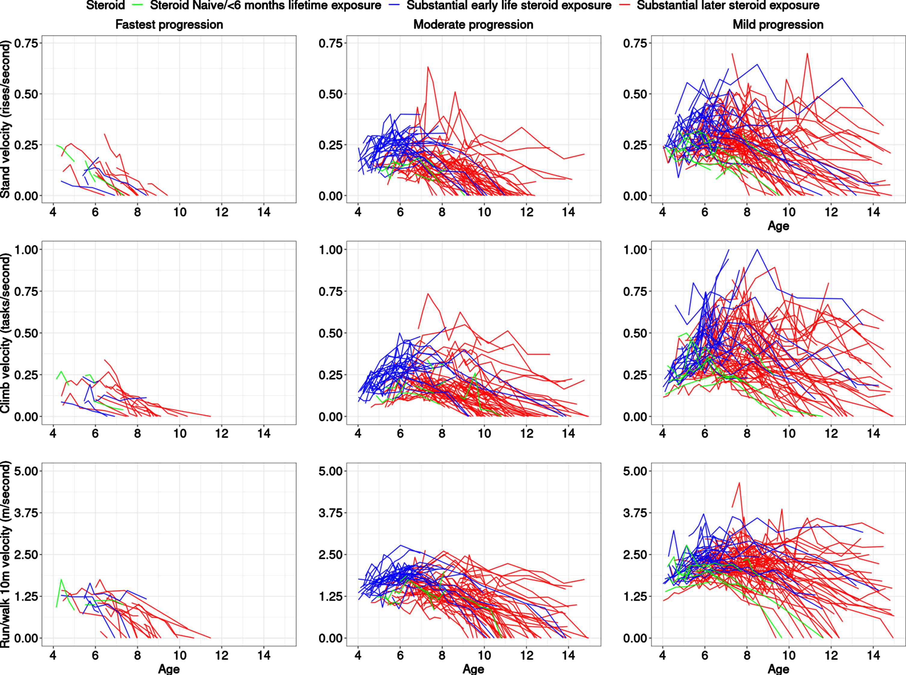 Trajectories highlighted in colors representing steroid status. The top, middle, and bottom rows are for TTSTAND, TTCLIMB, and TTRW velocities, respectively. Subpanels from left to right are for Cluster 1: fastest progressing DMD with a more rapid decline of motor outcomes, then Cluster 2 with a more moderate progression, followed by Cluster 3 with the slowest progression. The legend shows the three-levels of the steroid status with the following levels: naïve throughout (green), greater than 6 months exposure to steroids after 6 years (red), and greater than 6 months exposure to steroids prior to 6 years (blue). The x-axis is truncated at 15 years. Abbreviations: DMD: Duchenne muscular dystrophy; TTSTAND: time to stand from supine; TTCLIMB: time to climb four steps; TTRW: time to run/walk 10m.