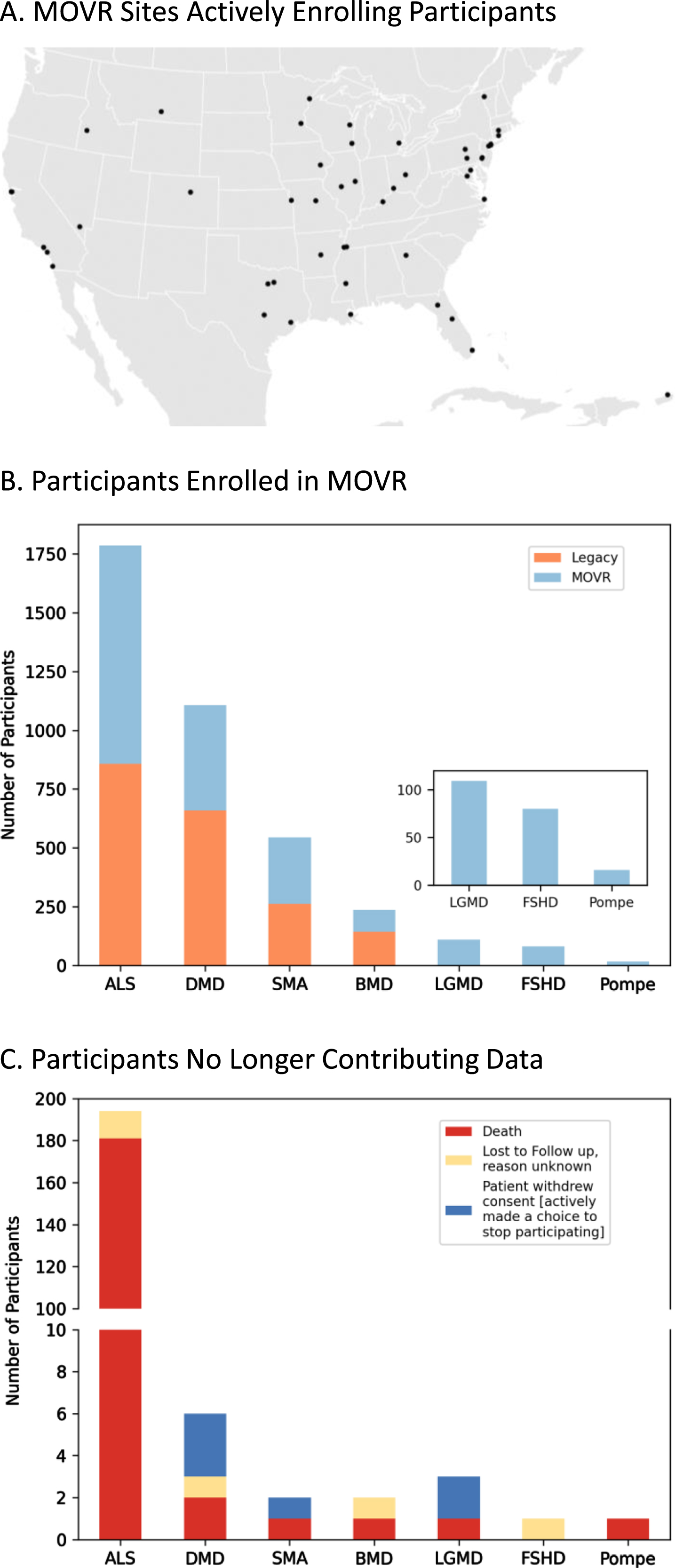 MOVR sites have actively enrolled participants across 7 NMDs. (A) Participants enrolled in MOVR vs those whose data were migrated from the legacy USNDR study. The total number of participants for ALS, DMD, SMA, BMD, LGMD, FSHD, and Pompe is 1,787, 1,107, 544, 237, 109, 80, and 16 respectively. Note that LGMD, FSHD, and Pompe were not collected in the USNDR dataset. (B) Participants who were no longer contributing data due to death, lost to follow up, or withdrawing consent. The number of participants no longer contributing data into MOVR was 209 (n = 194 ALS, n = 6 DMD, n = 2 SMA, n = 2 BMD, n = 3 LGMD, n = 1 FSHD, and n = 1 Pompe).