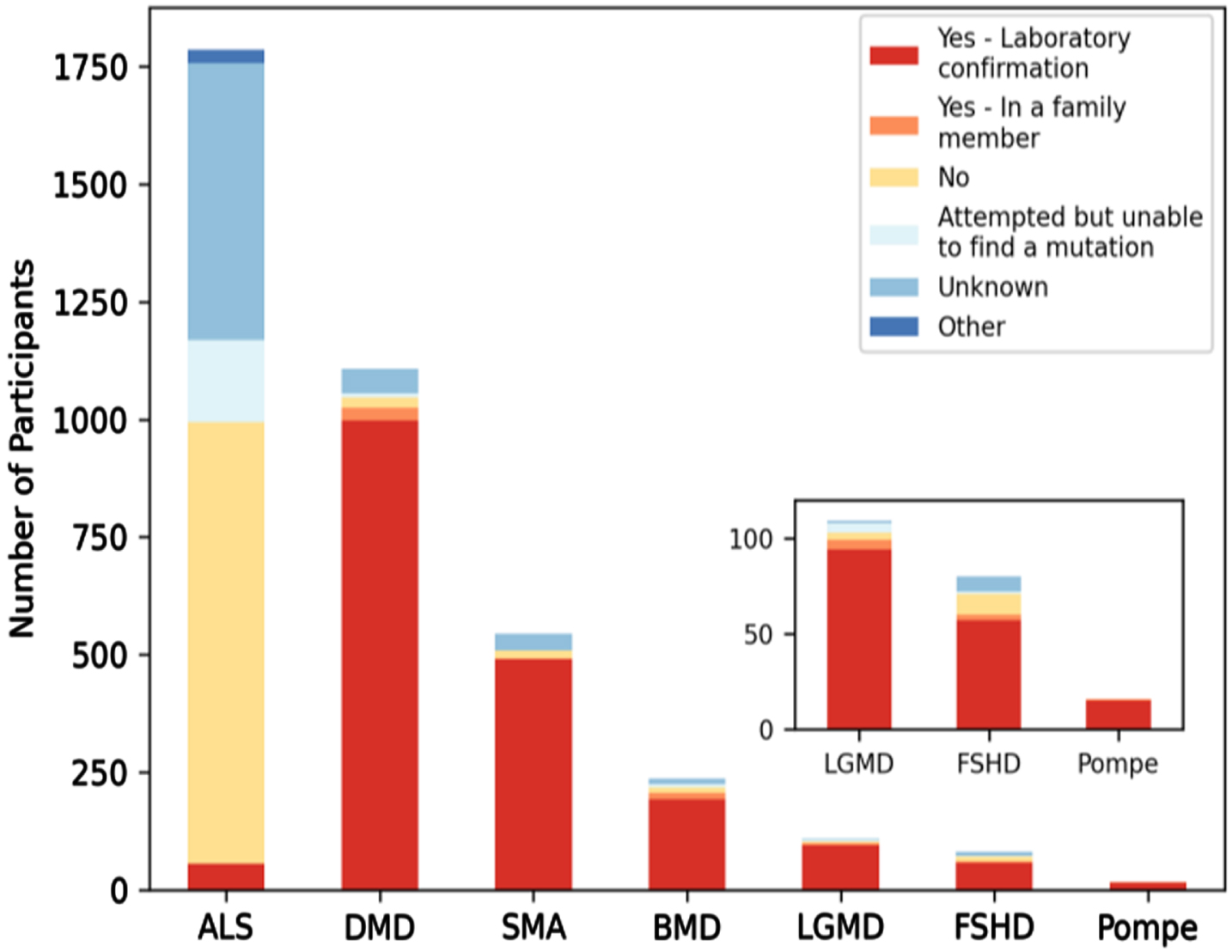 The majority of MOVR participants have a confirmed laboratory genetic diagnosis. Six of the 7 indications in MOVR are caused by a genetic mutation with the exception of ALS. Ninety percent of participants with DMD or SMA had a laboratory confirmed genetic diagnosis while 81% of participants with BMD, 71% with FSHD, 86% with LGMD, and 94% of those with Pompe disease have a laboratory confirmed genetic diagnosis. These percentages increase when including those participants who have an affected family member. For ALS, only 3% of participants of a confirmed laboratory diagnosis.