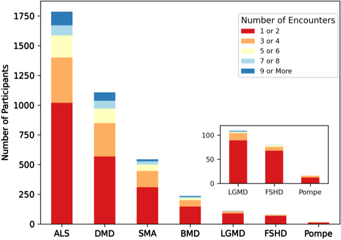 MOVR has the capacity for longitudinal data collection across disease progression through clinical encounters. Longitudinal data availability in MOVR was calculated by the number of encounters per participant and then assigned to one of five groups.