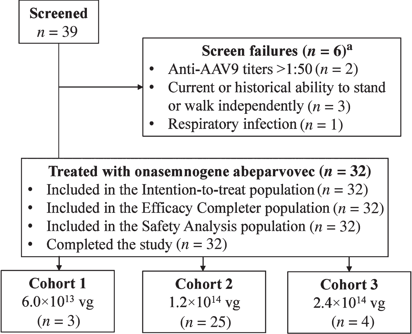 Patient disposition. AAV9, adeno-associated virus-9; vg, vector genomes. aOne of the six patients was rescreened under two different patient identifications and failed screening both times.