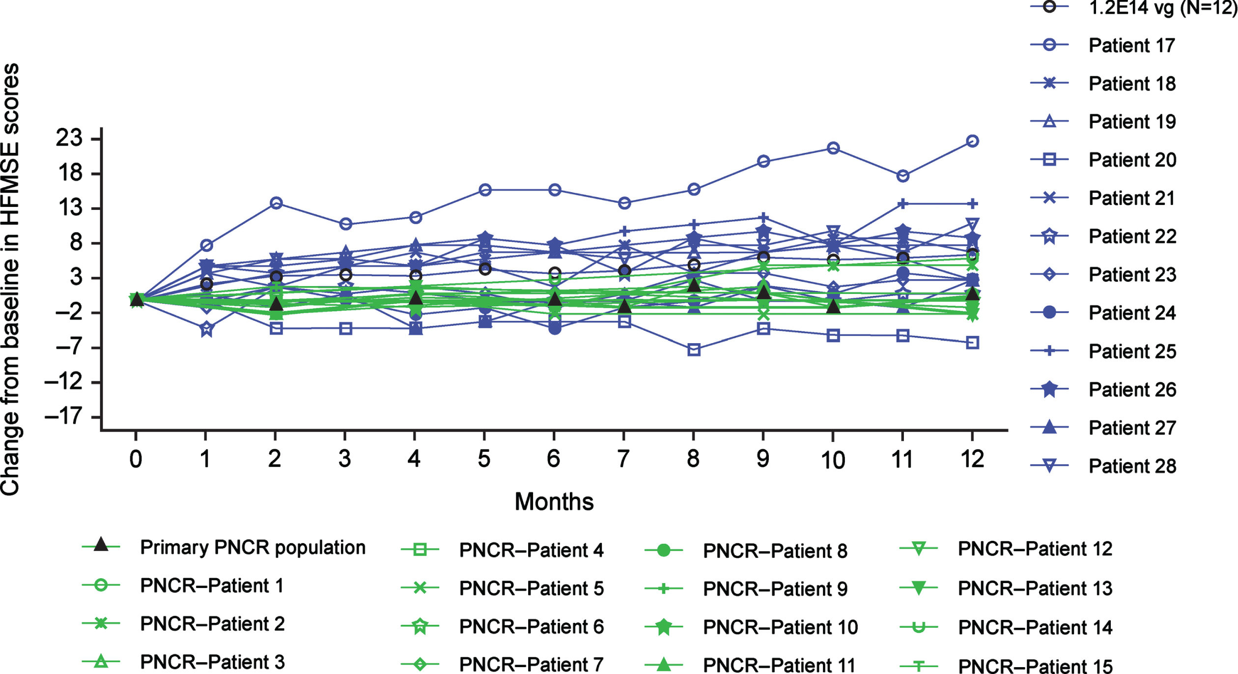 Change from baseline in HFMSE scores up to Month 12 for the older group (ITT population). All patients were treated with 1.2×1014 vg onasemnogene abeparvovec (medium dose) administered via intrathecal administration (N = 12). The PNCR cohort represents the primary PNCR population that contains a subset of 15 patients from the PNCR natural history control population who had SMA types 2 or 3, three copies of SMN2, symptom onset before 12 months of age, diagnosis before 24 months of age, were unable to stand or walk at enrollment (baseline visit), received an HFMSE evaluation between 24 and 60 months of age (“baseline”), and had a follow-up evaluation (HFMS of HFMSE performed between 12 and 14 months following that baseline evaluation. Older group, 24 to <60 months of age at dosing. HFMS, Hammersmith Functional Motor Scale; HFMSE, Hammersmith Functional Motor Scale-Expanded; ITT, intention-to-treat; PNCR, Pediatric Neuromuscular Clinical Research; vg, vector genomes.