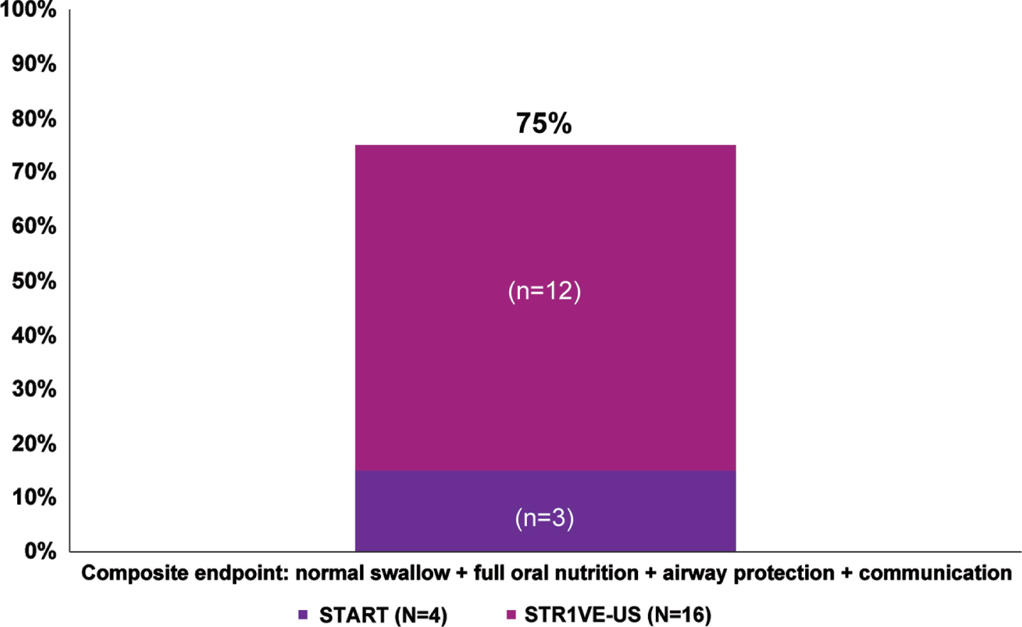 Percentage of patients meeting the composite endpointa representing bulbar function. aPercentages were calculated as a portion of patients with available data (N = 65 for swallow, nutrition, and airway protection; N = 20 for communication; N = 20 for composite endpoint). At baseline, communication was assessed for 20 native-English speaking patients in STR1VE-US who had a CHOP INTEND score of 60 or greater; communication was assessed before end of study for four patients in START and 16 in STR1VE-US.