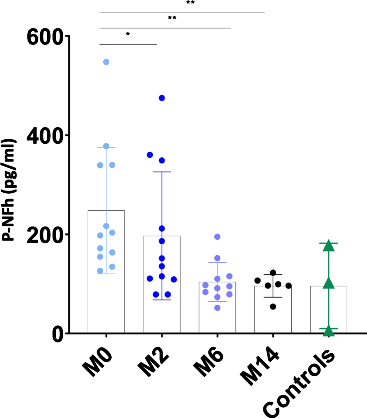 The individual value plot shows that pNF-h in CSF were high in non-treated individuals with SMA 2 (M0: month 0) and decreased when they were treated with nusinersen (M2: month 2; M6: month 6; M14: month 14). Results were compared with pNF-h in CSF from control samples. *: p≤0.05; **: p≤0.01; ***: p≤0.001.