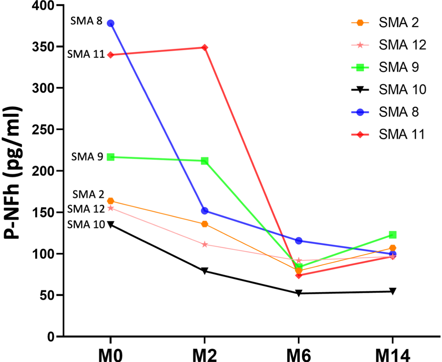 Line graph shows the individual evolution of pNF-h in CSF in six individuals with SMA 2 prior to nusinersen (M0: month 0) and after 2. 6 and 14 months of treatment (M2: month 2; M6: month 6; M14: month 14).