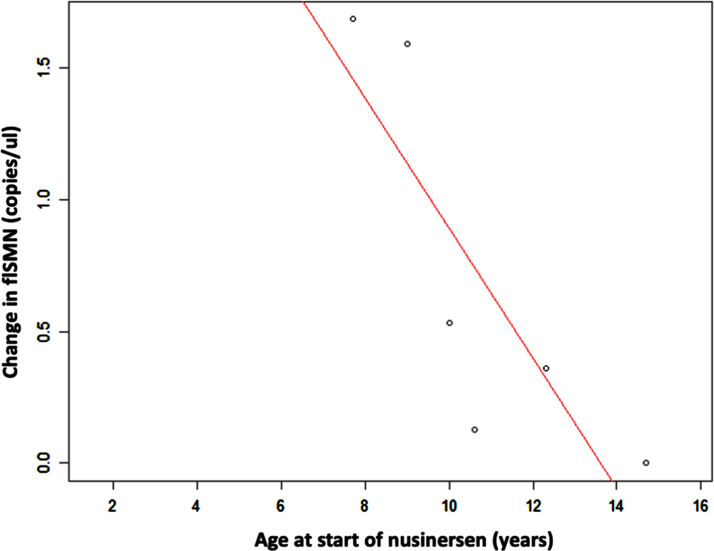Scatter plot shows the relationship between age and increase in flSMN transcript expression in serum EVs after nusinersen treatment. Increase in flSMN is significantly higher in individuals who were younger at first administration of nusinersen.