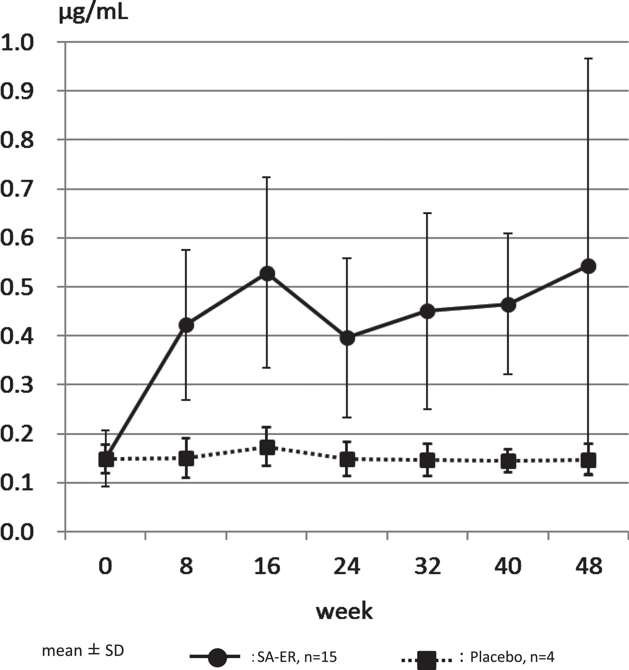 Serum free aceneuramic concentration. The concentration of serum free aceneuramic acid measured was 0.150±0.058μg/mL (mean±standard deviation) before administration and 0.543±0.424μg/mL after 48 weeks of administration in the SA-ER group (solid line; n = 15). In comparison, 0.149±0.029 and 0.147±0.031μg/mL before and after 48 weeks of administration, respectively, in the placebo group (dotted line; n = 4).