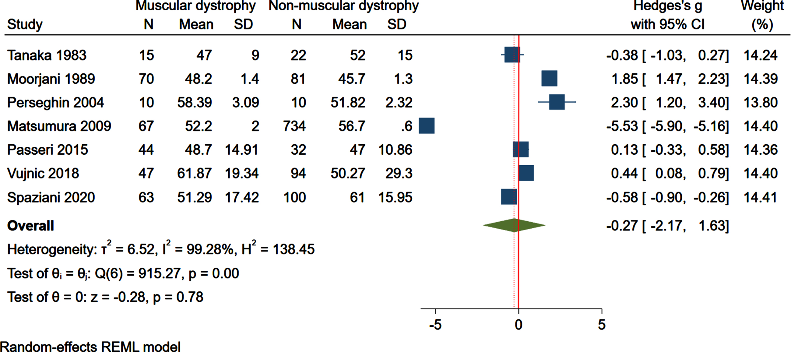 Forest plot of plasma/serum high-density lipoprotein (HDL) cholesterol levels and summary measure (dotted line) favoring lower HDL cholesterol in muscular dystrophic patients vs. non-muscular dystrophic control subjects. SD, standard deviation; CI, confidence interval.