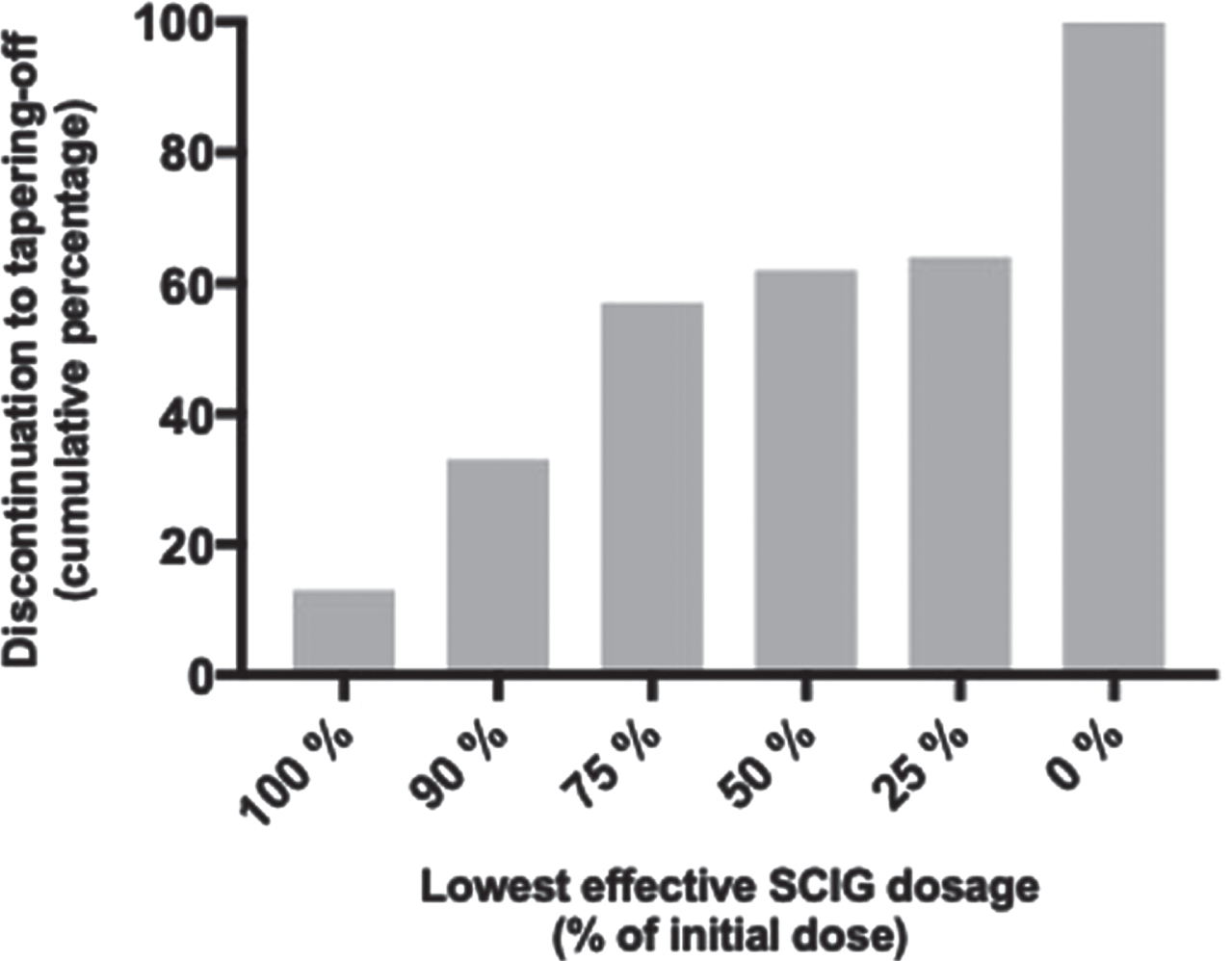 Cumulative percentage of discontinued participants according to the lowest effective dosage of SCIG.