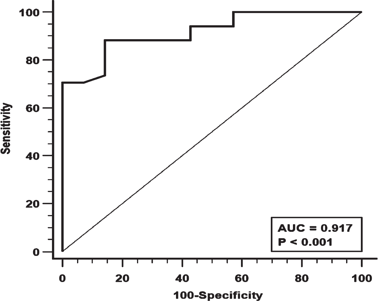 Receiver Operating Characteristics (ROC) analysis for Maximal Inspiratory Pressure (MIP) and its diagnostic performance. AUC = area under the curve.