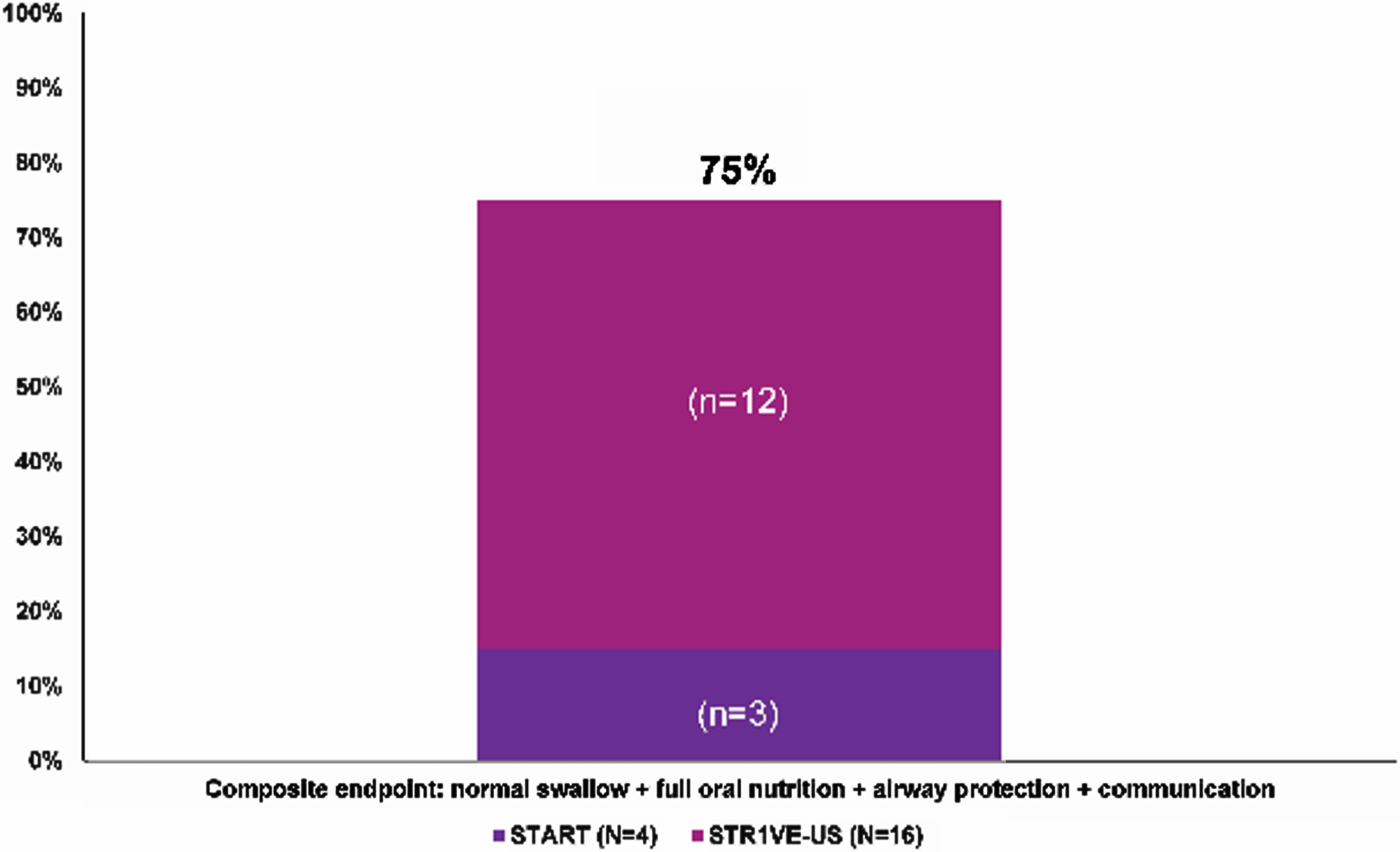 Percentage of patients meeting the composite endpointa representing bulbar function. aPercentages were calculated as a portion of patients with available data (N = 65 for swallow, nutrition, and airway protection; N = 20 for communication; N = 20 for composite endpoint). Communication was assessed for patients from native English-speaking families in START and STR1VE-US. In addition, communication was only assessed for patients in START who achieved a CHOP INTEND score ≥60. At baseline, communication was assessed for 20 patients in STR1VE-US; communication was assessed before end of study for four patients in START and 16 in STR1VE-US.