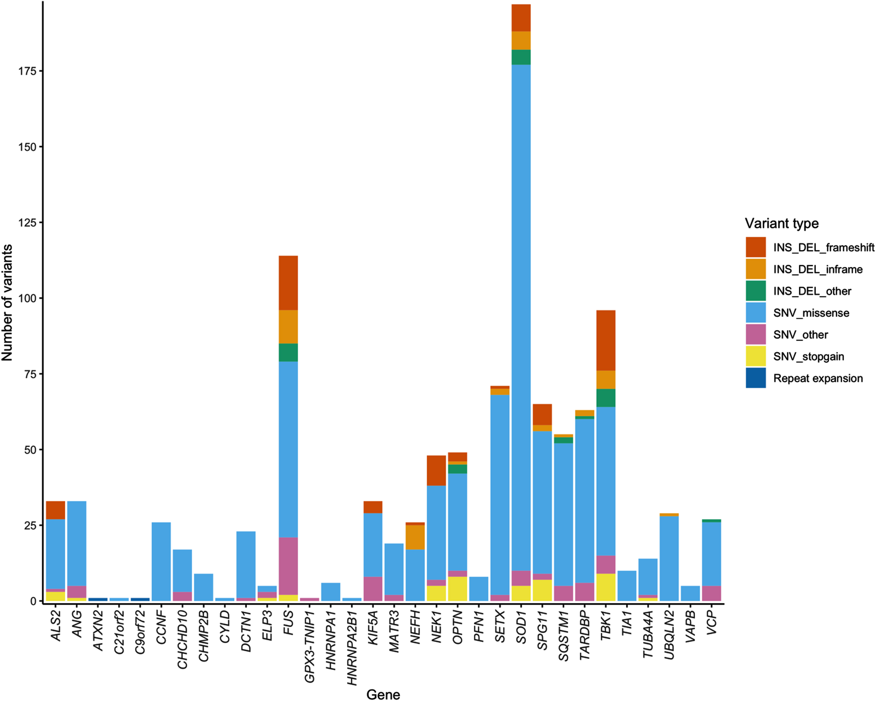 Stacked bar chart of variant types in each ALS gene.