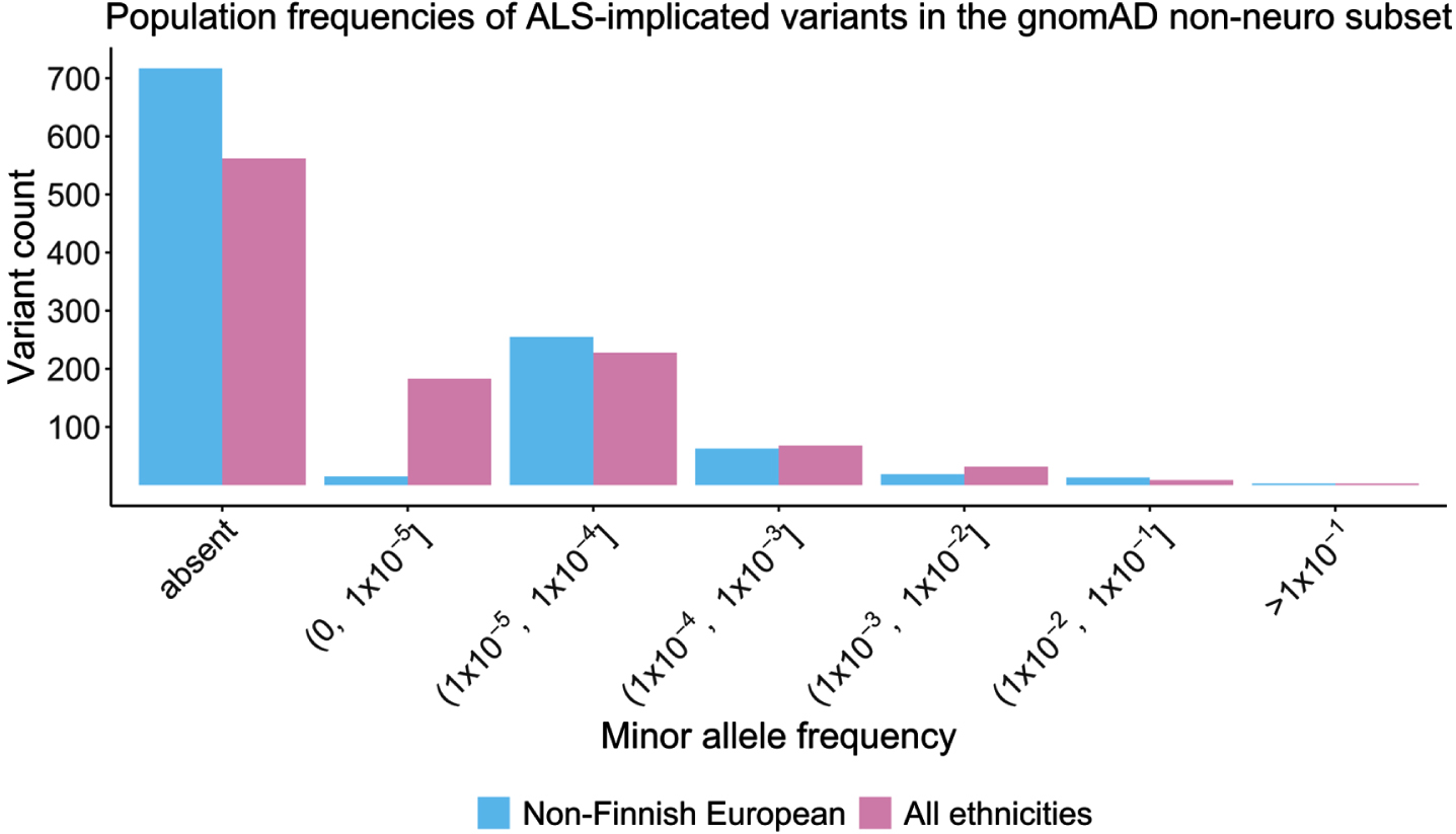 Histogram of minor allele frequency of ALS-implicated variants in the gnomAD non-neuro control cohort based on ethnicity.